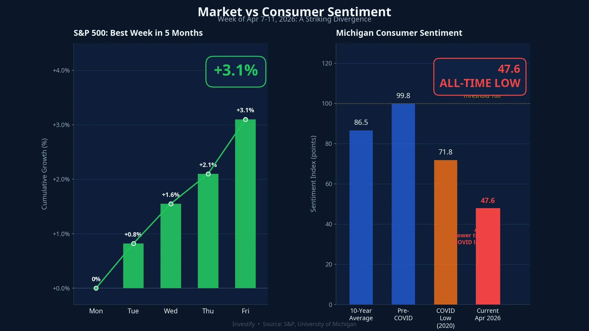 Chart comparing S&P 500's 3.1% weekly gain against consumer sentiment's historic low of 47.6