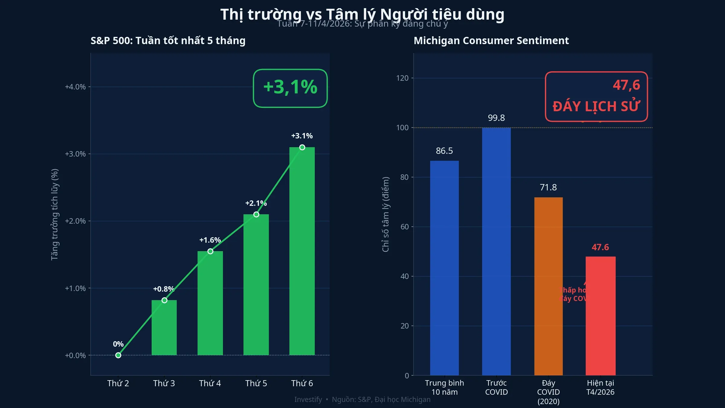 Biểu đồ so sánh S&P 500 tăng 3,1% trong khi niềm tin tiêu dùng chạm đáy lịch sử 47,6 điểm