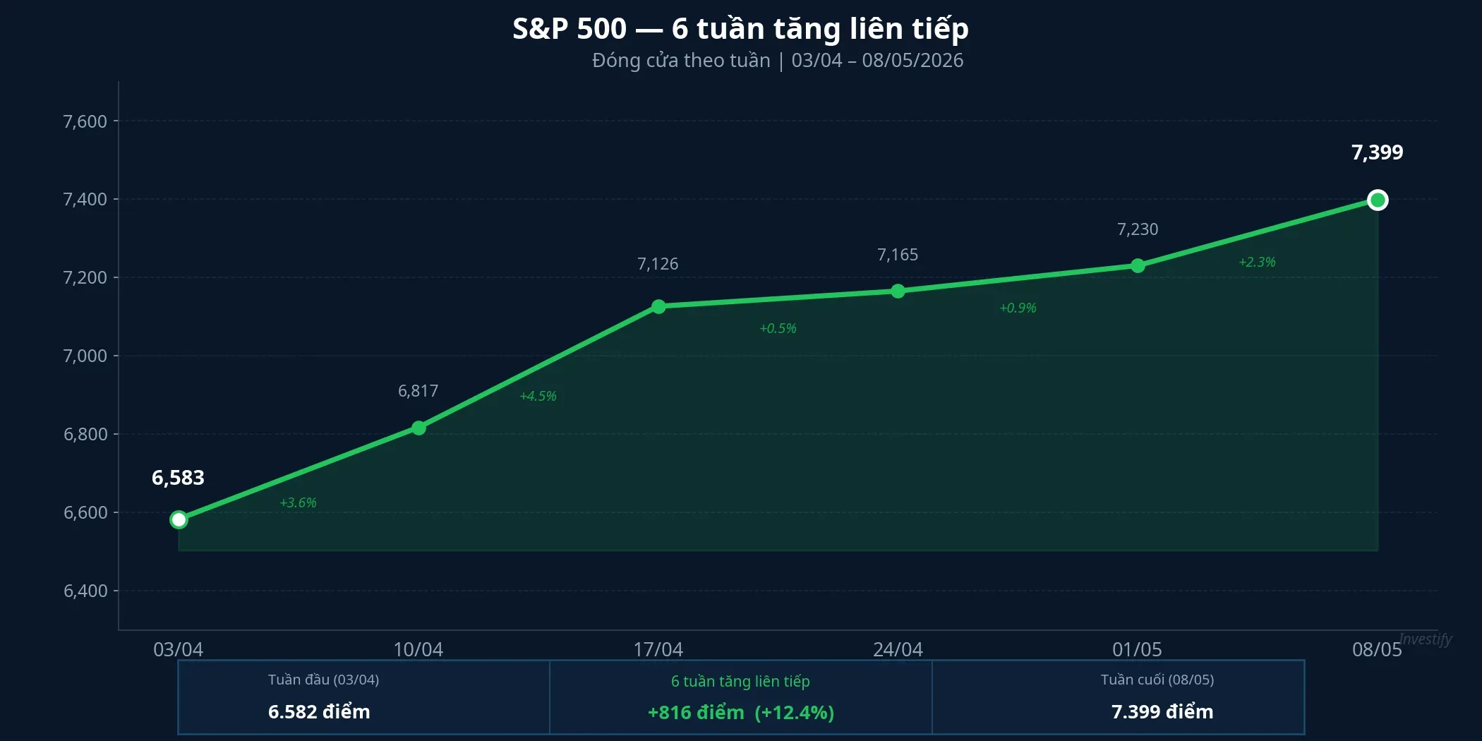 S&P 500 sáu tuần tăng liên tiếp, bối cảnh để đọc danh mục phòng thủ của Gundlach