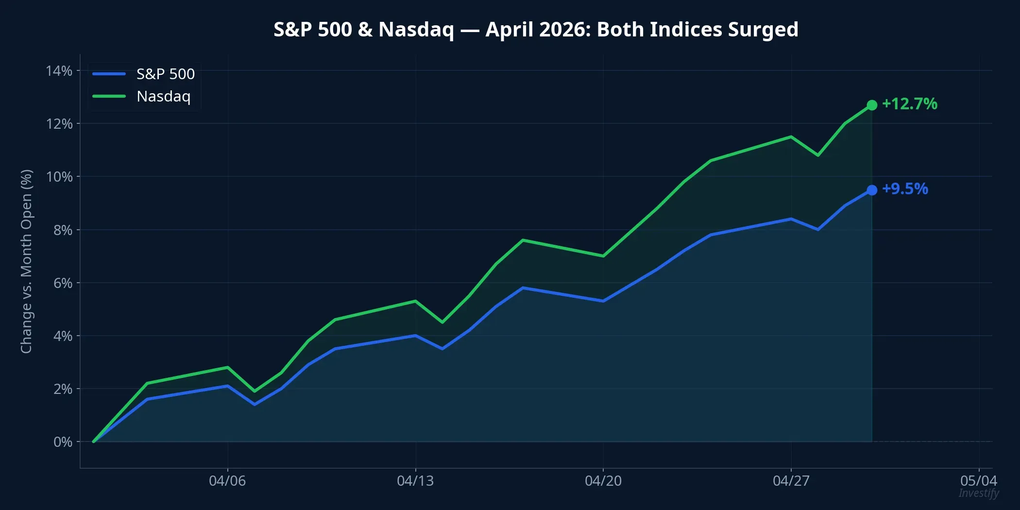 S&P 500 & Nasdaq: April 2026 performance