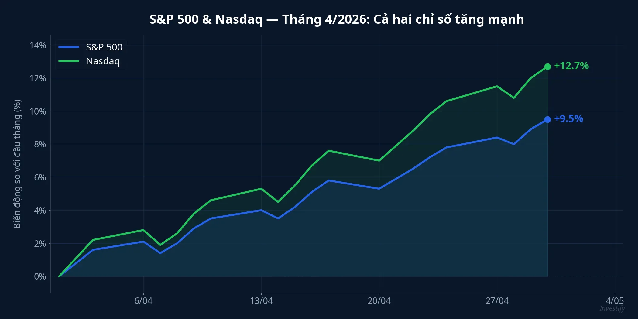 S&P 500 & Nasdaq tháng 4/2026