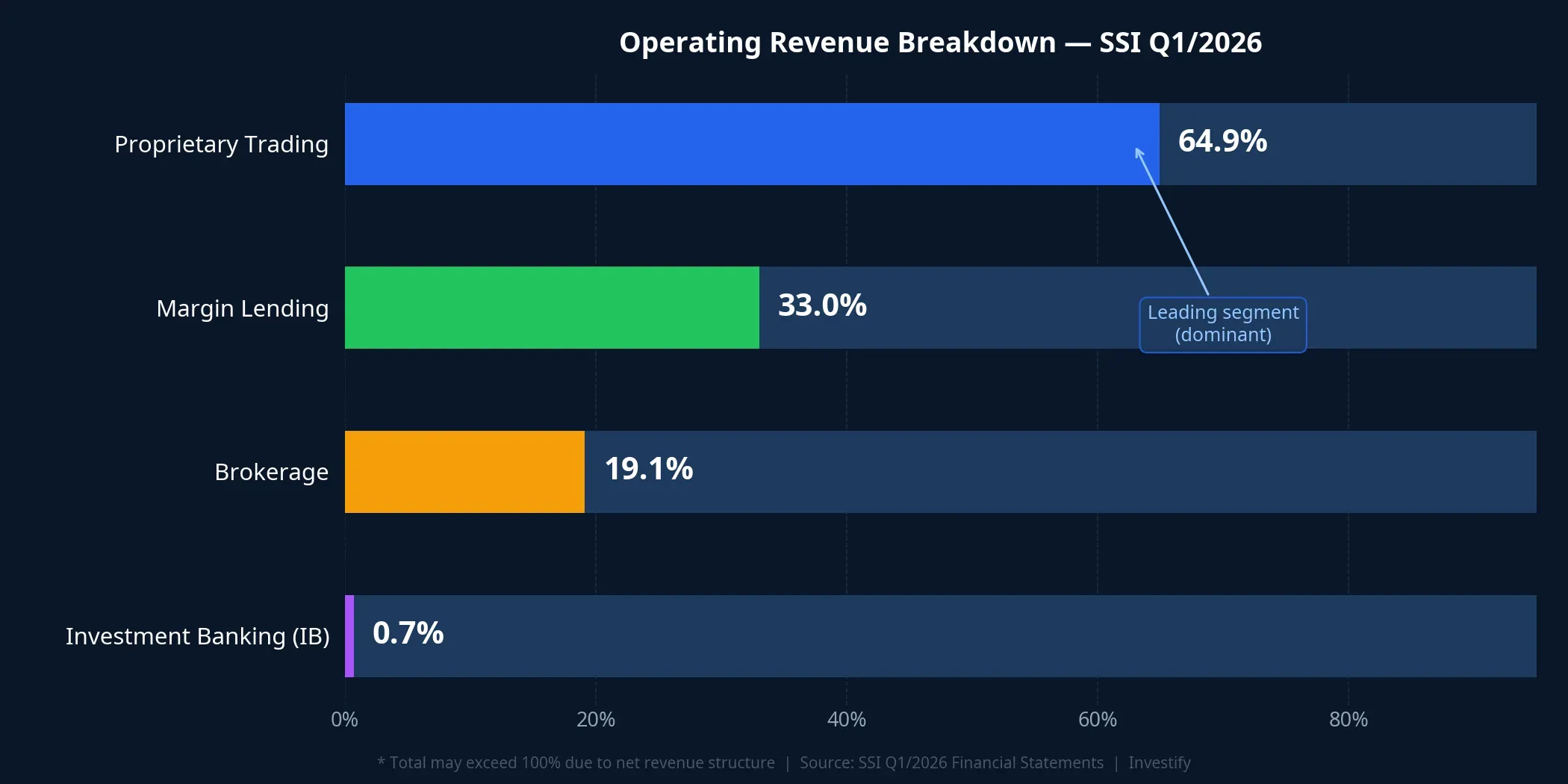 SSI Q1 2026 operating revenue breakdown