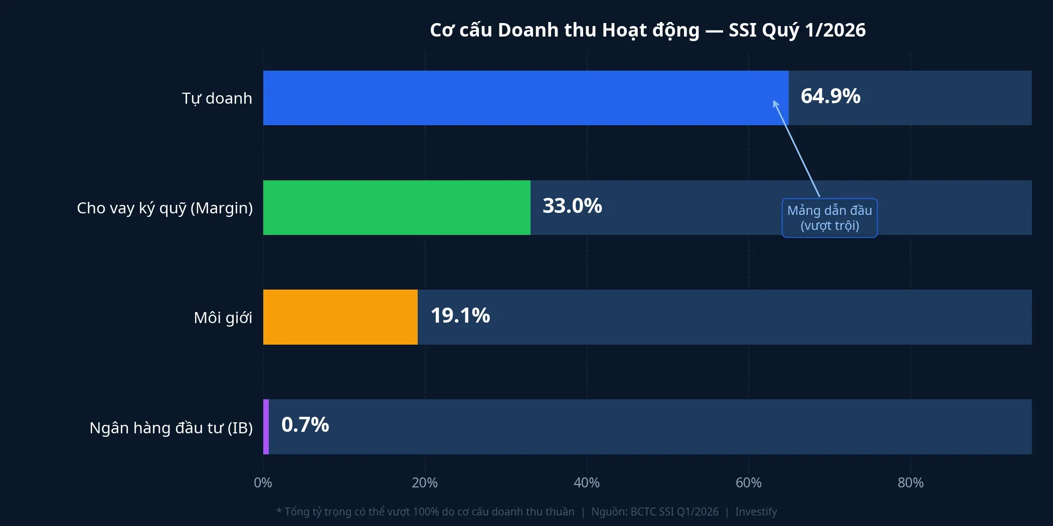 Cơ cấu doanh thu hoạt động Q1/2026 — SSI