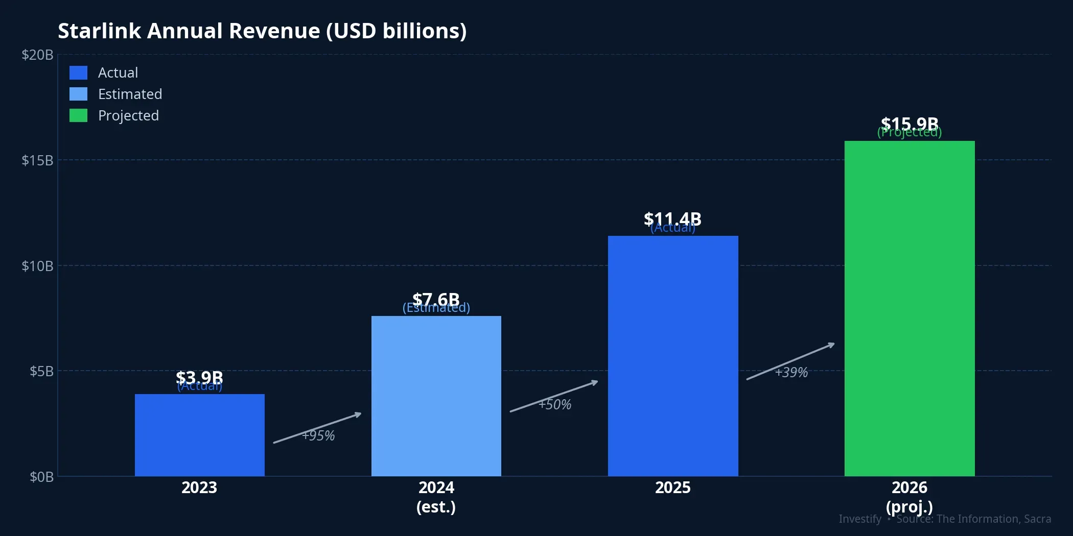 Starlink annual revenue 2023-2026