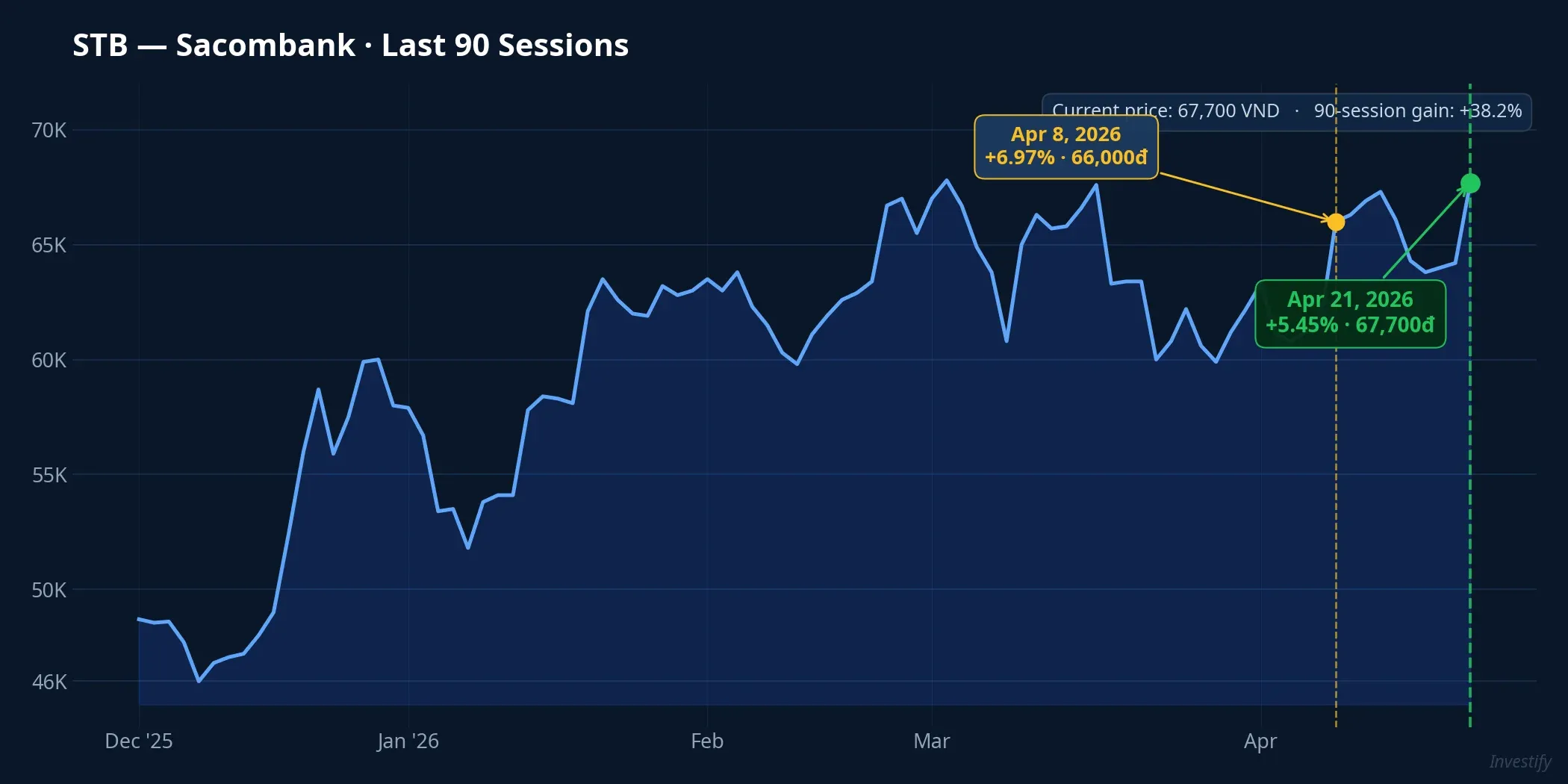 STB — last 90 sessions with Apr 8 and Apr 21 highlighted