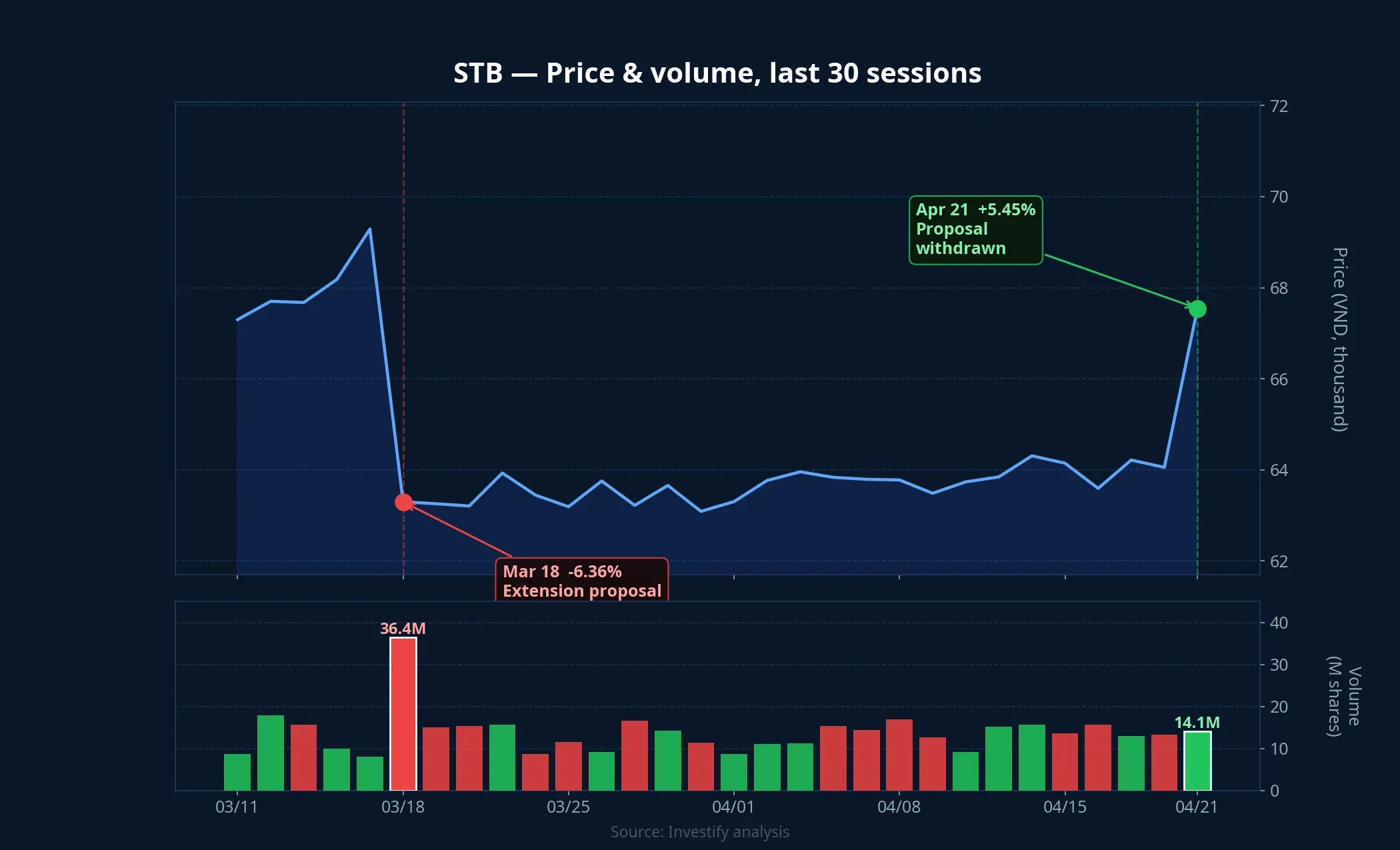 STB price and volume, last 30 sessions