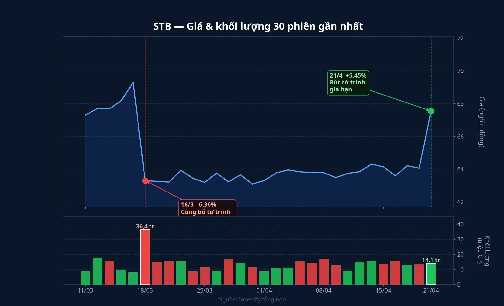 STB — Giá và khối lượng 30 phiên gần nhất