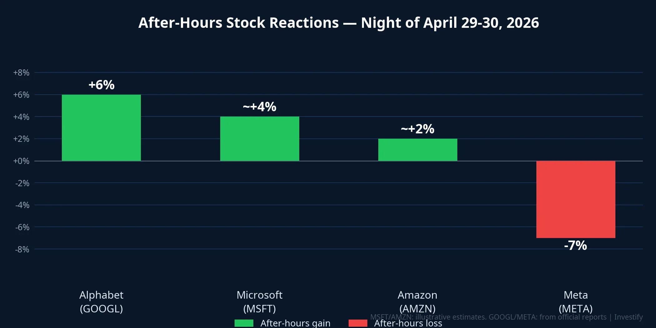 After-hours stock reactions, night of April 29–30, 2026