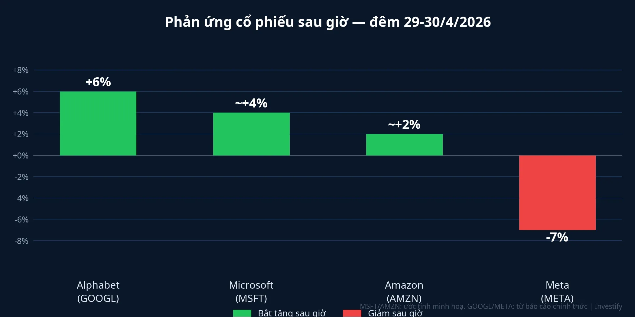 Phản ứng cổ phiếu sau giờ giao dịch đêm 29-30/4/2026