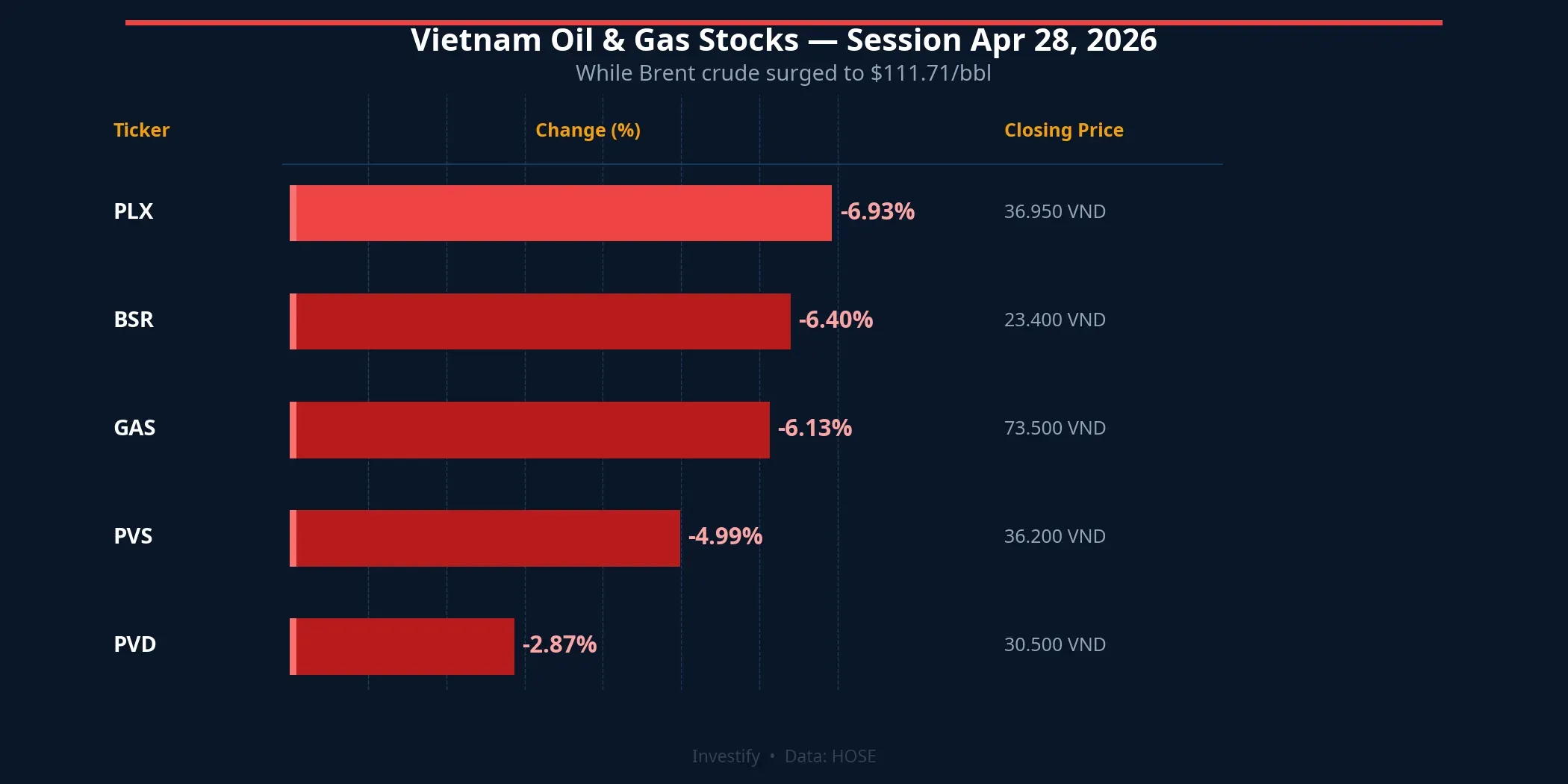 Vietnam oil & gas stocks on April 28: PLX and BSR led the sector decline as Brent touched $111.71/bbl