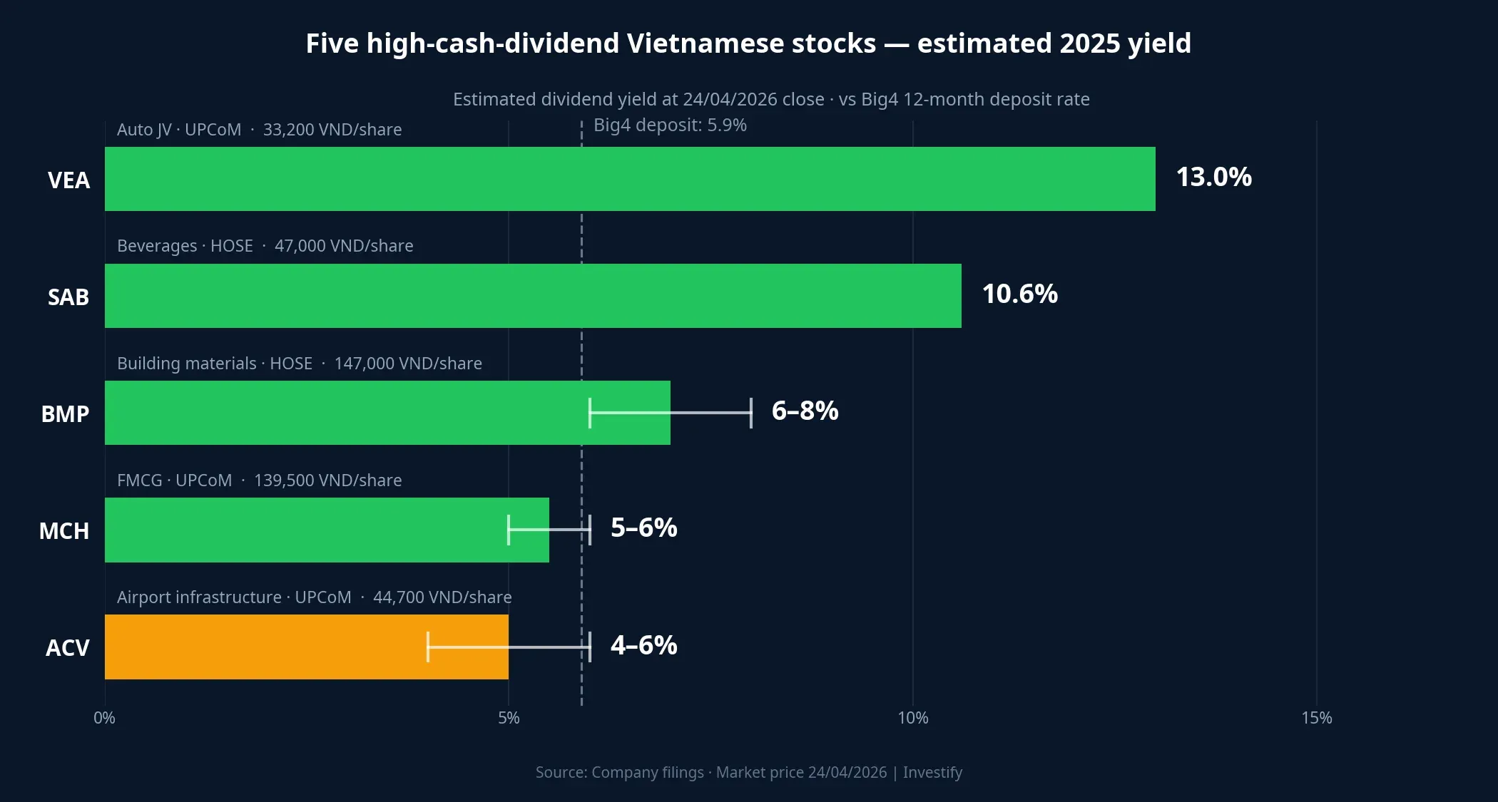 Five high-cash-dividend Vietnamese stocks — estimated 2025 yield