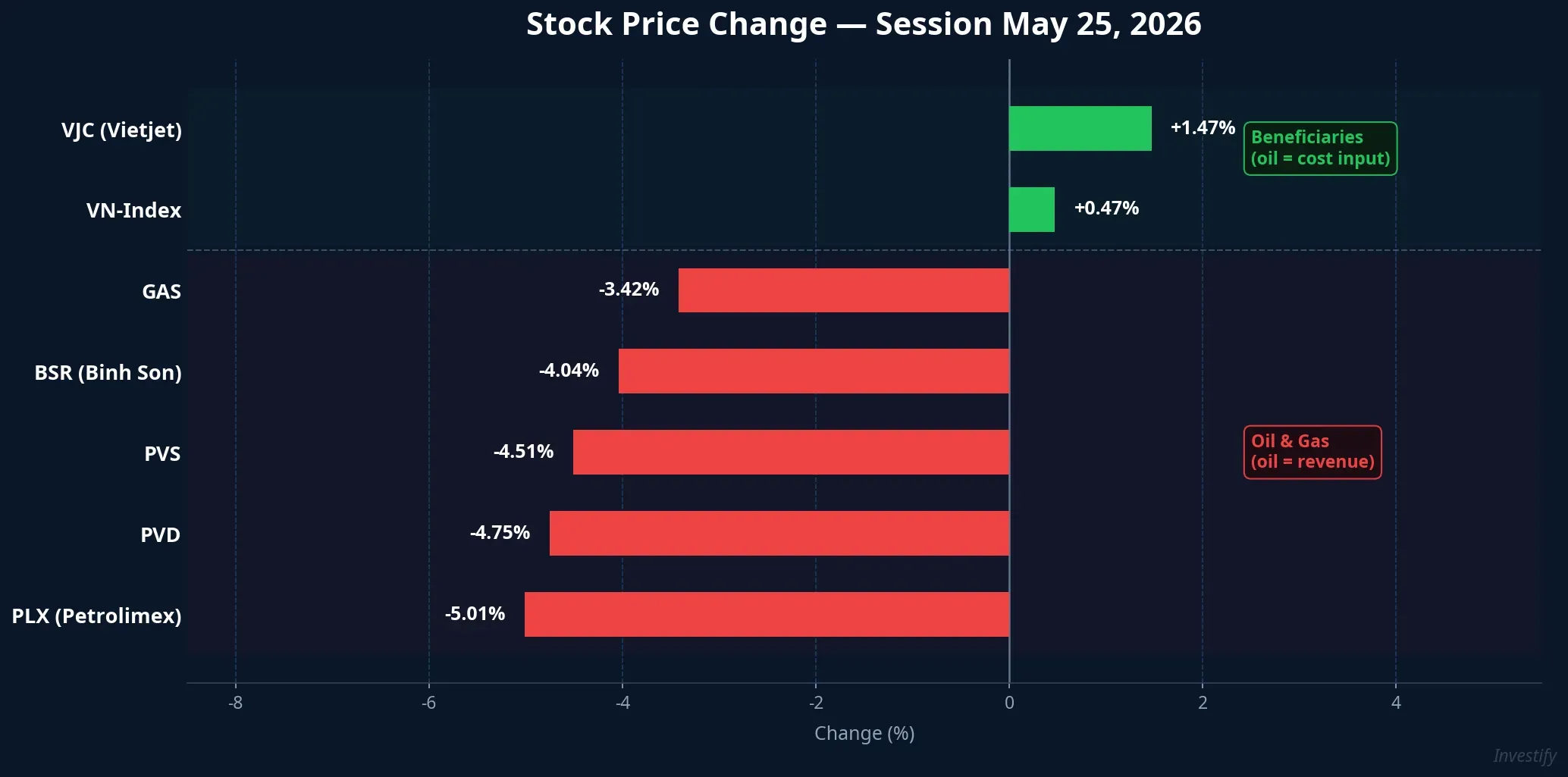 Stock price changes — session May 25, 2026