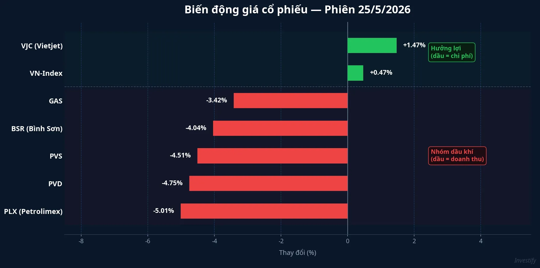 Biến động giá cổ phiếu phiên 25/5/2026