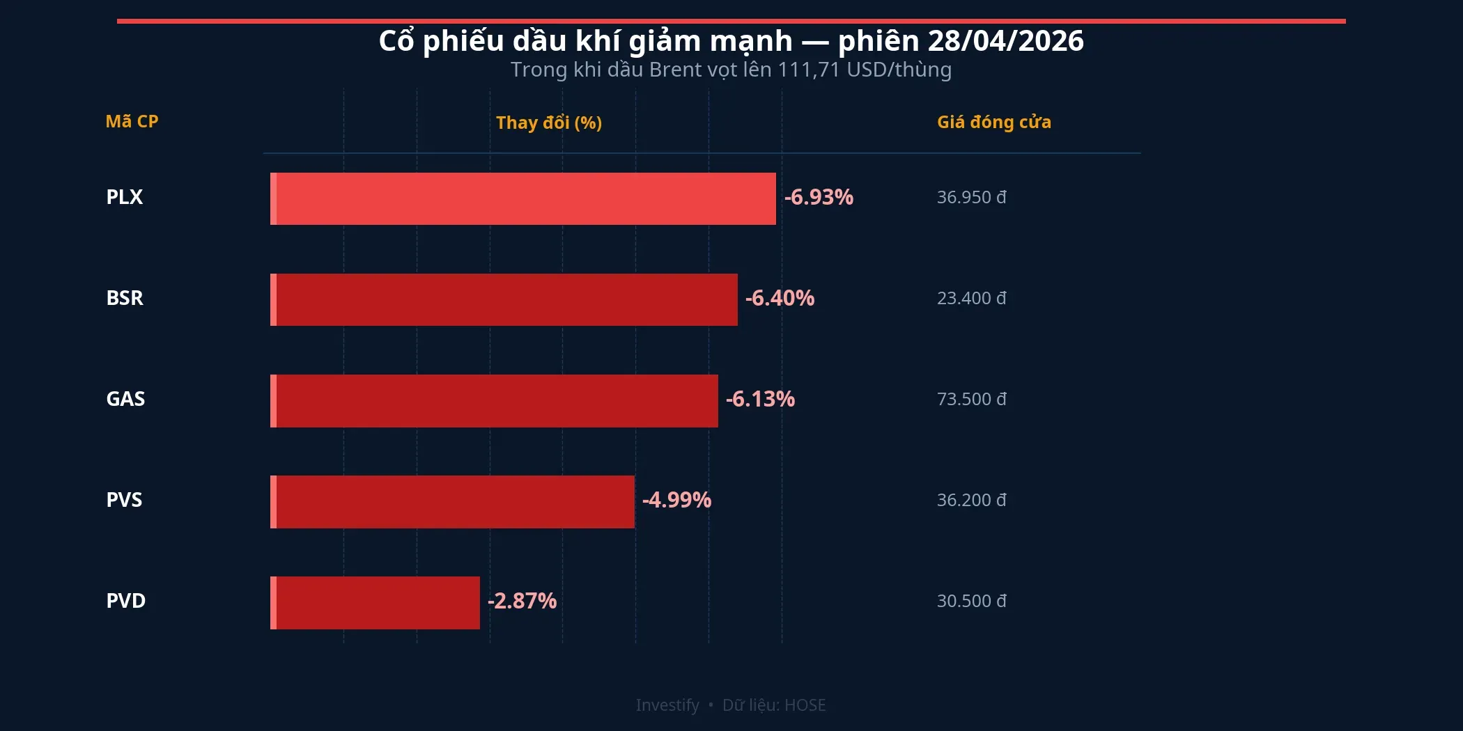 Cổ phiếu dầu khí phiên 28/4/2026: PLX và BSR dẫn đầu đà giảm