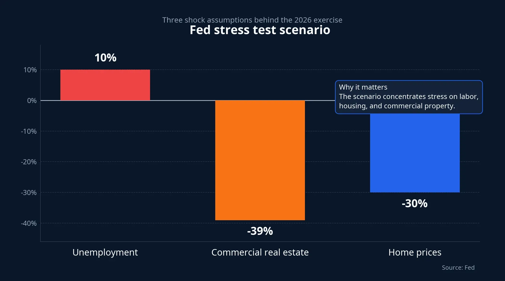 Fed stress test scenario chart