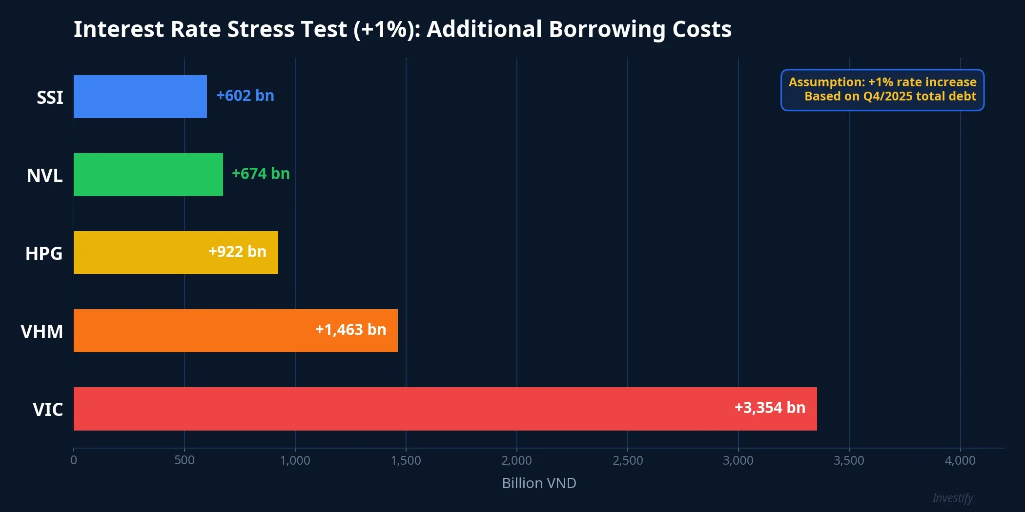 Top 5 companies most exposed to a 1% rate hike