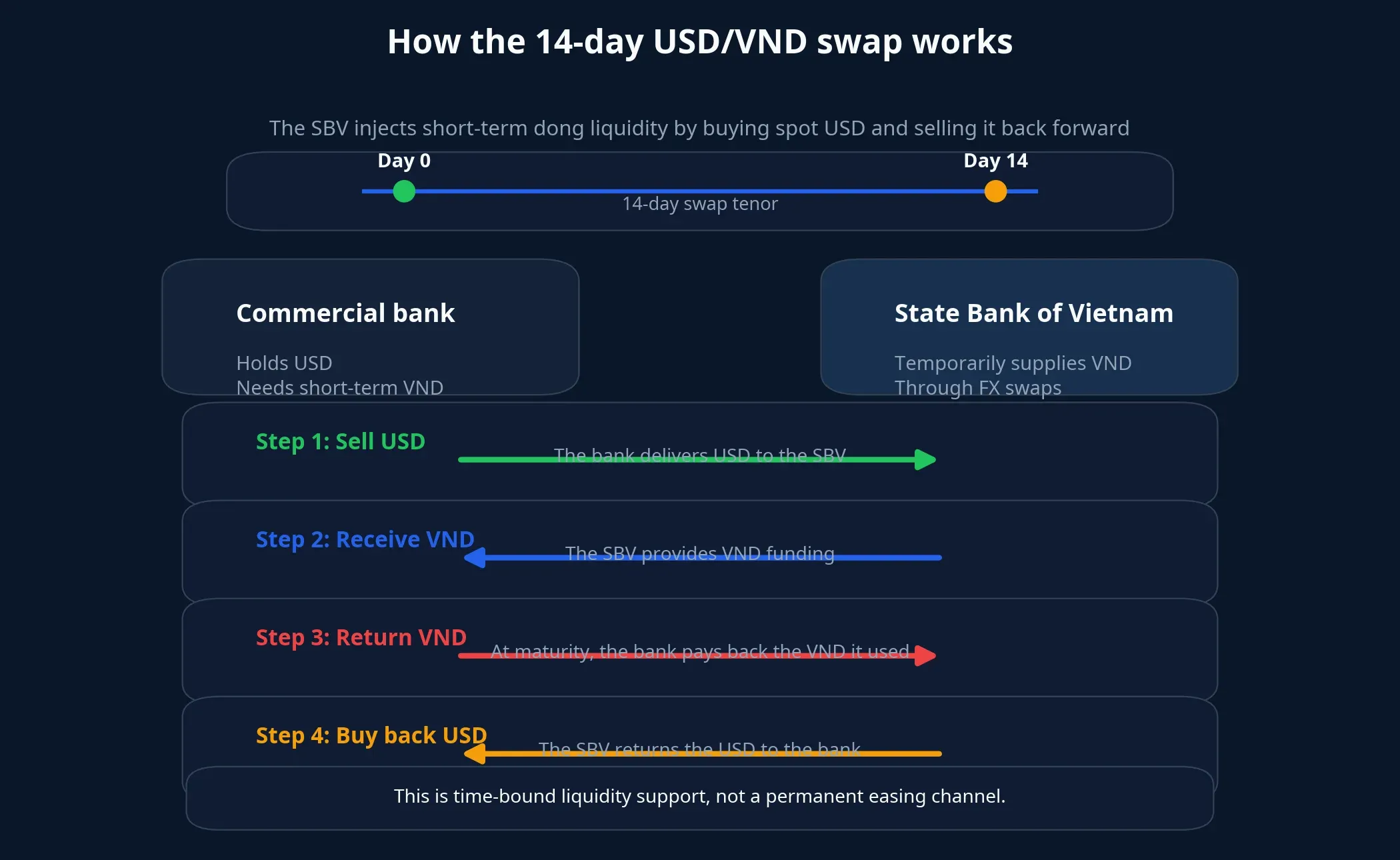 How the USD VND swap works