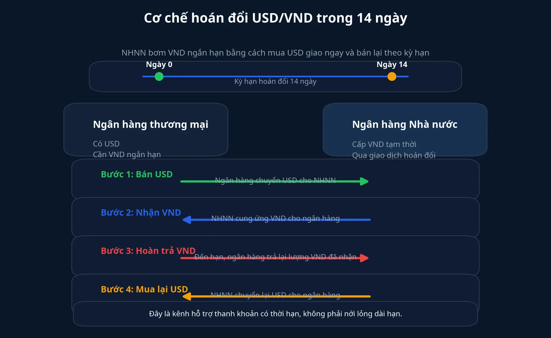 Cơ chế hoán đổi USD VND