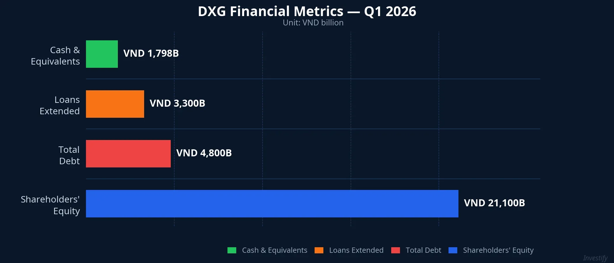 DXG financial metrics Q1 2026: cash VND 1,798B, loans extended VND 3,300B, total debt VND 4,800B, shareholders' equity VND 21,100B
