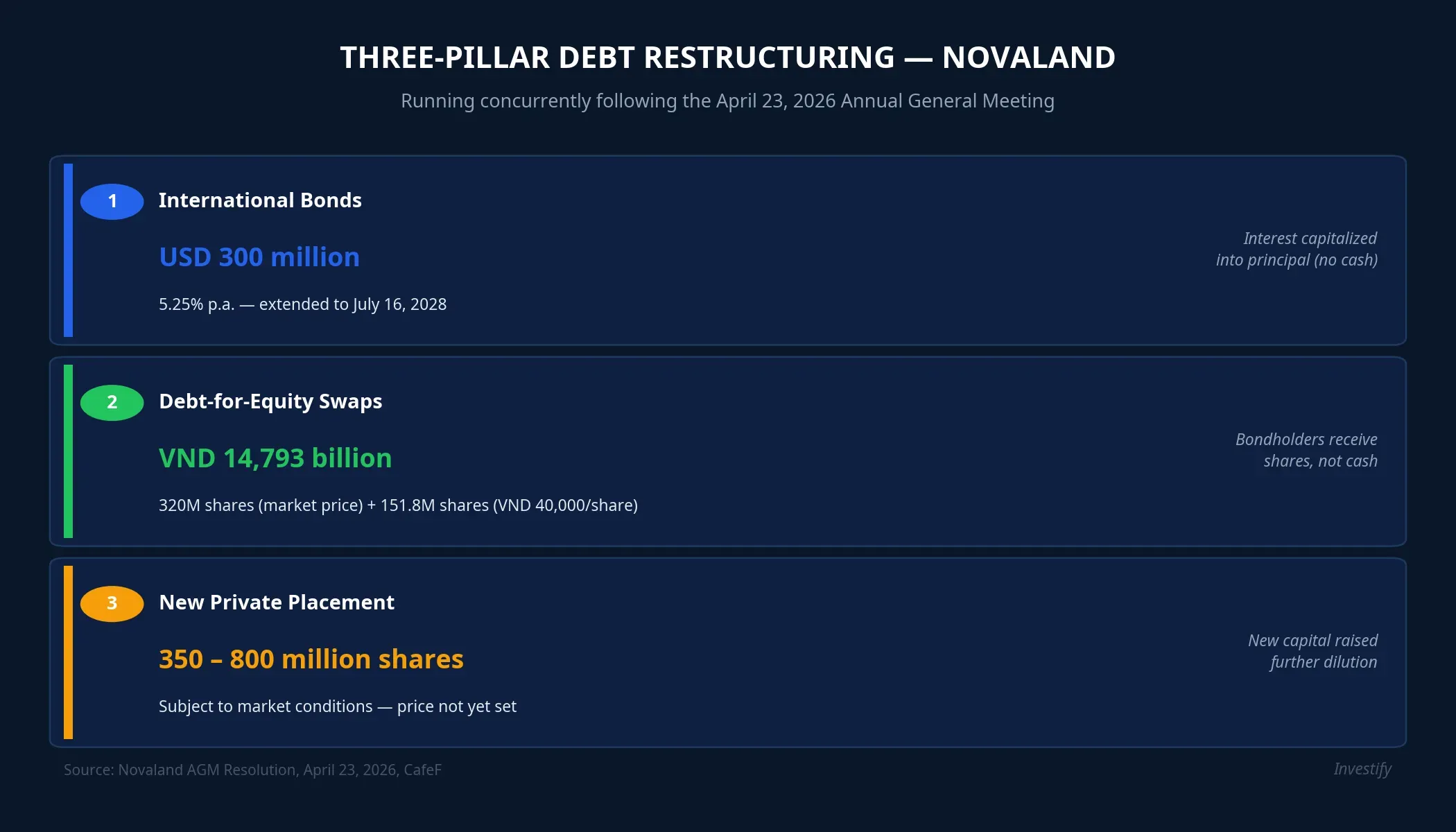 Novaland's Three-Track Debt Restructuring Plan