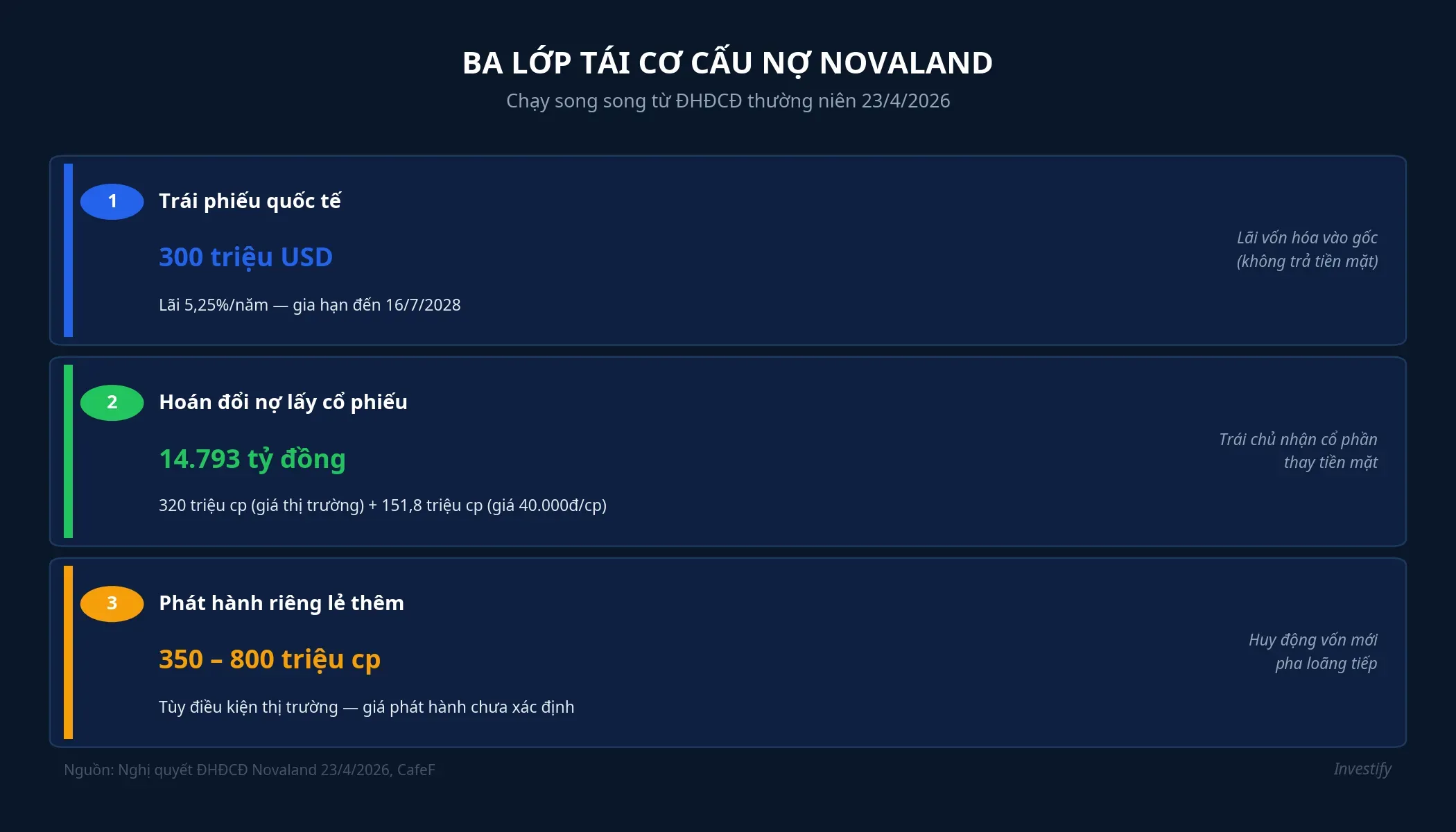 Ba lớp tái cơ cấu nợ Novaland