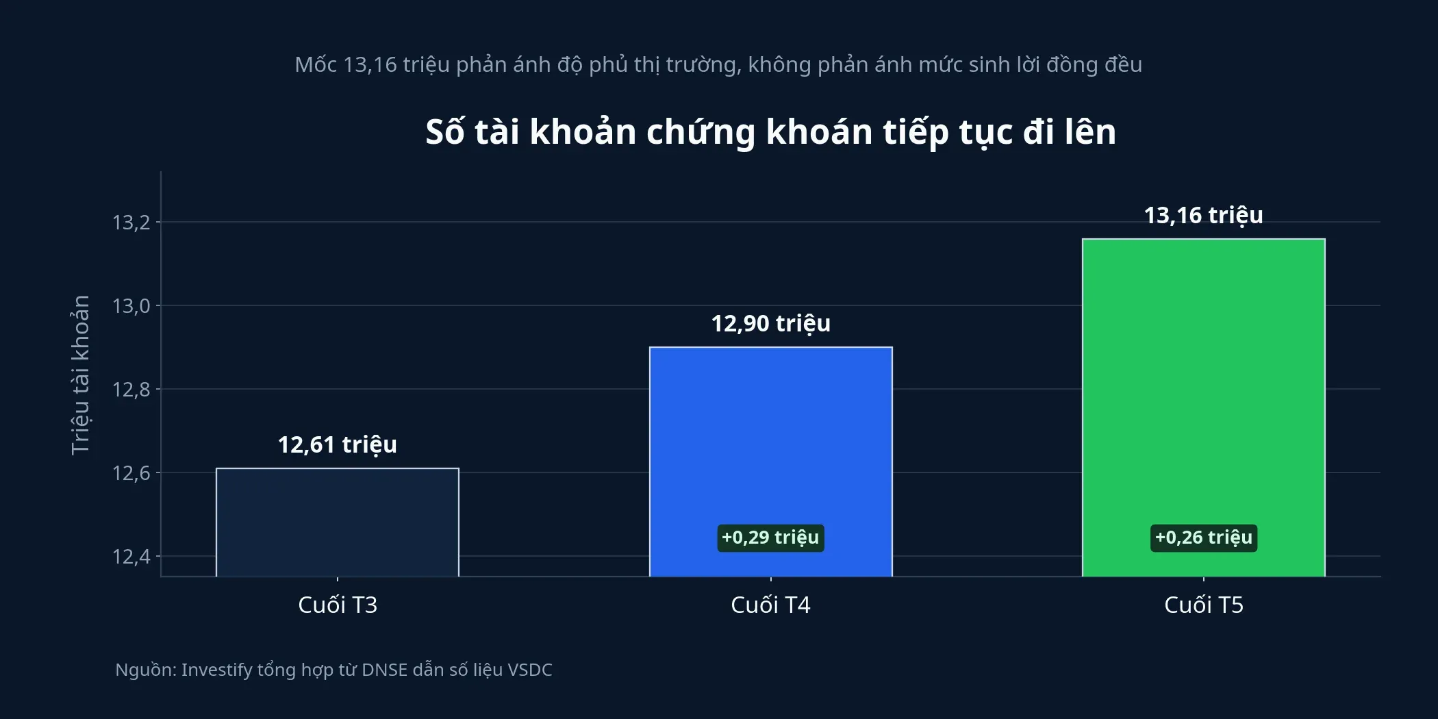 Số tài khoản chứng khoán tăng qua ba tháng gần nhất