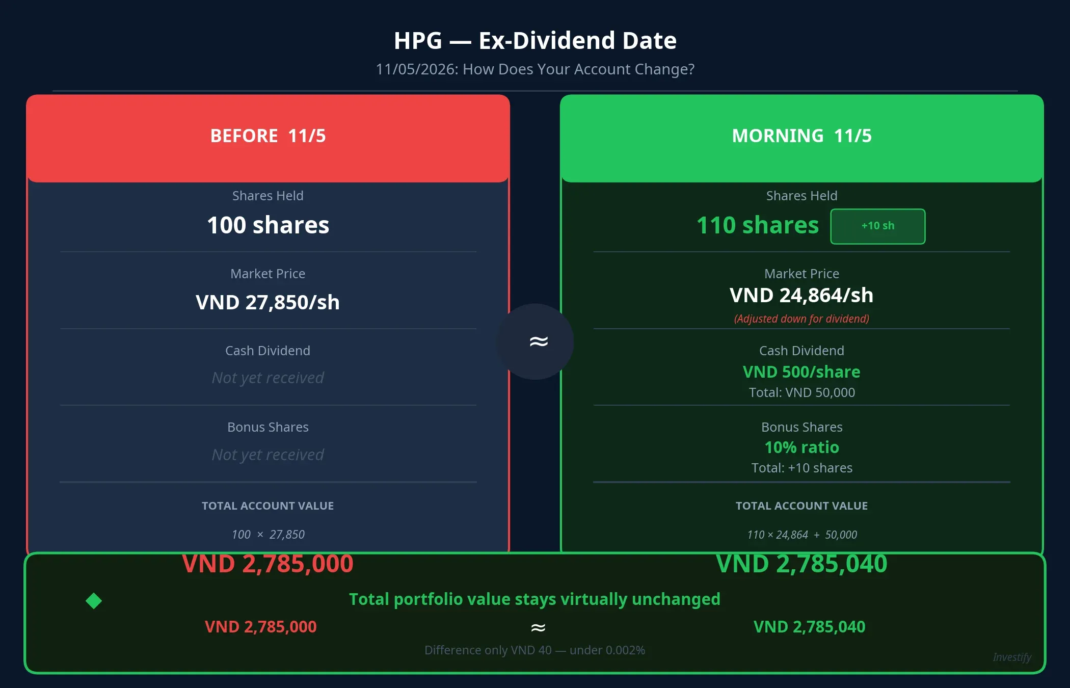 HPG Account Comparison Before and After May 11 Ex-Dividend for 100 Shares