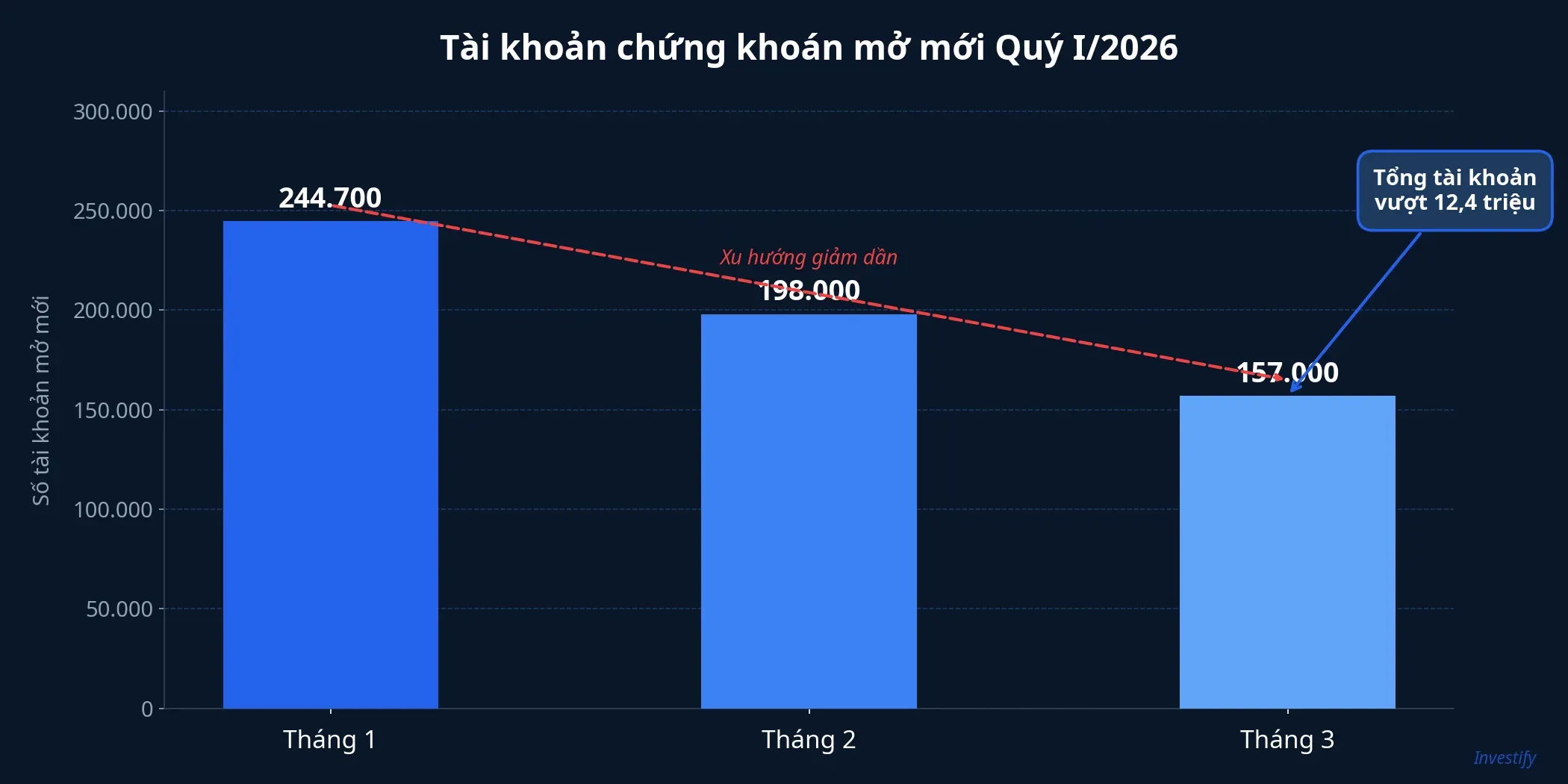 Số tài khoản chứng khoán mở mới theo từng tháng trong Quý I/2026