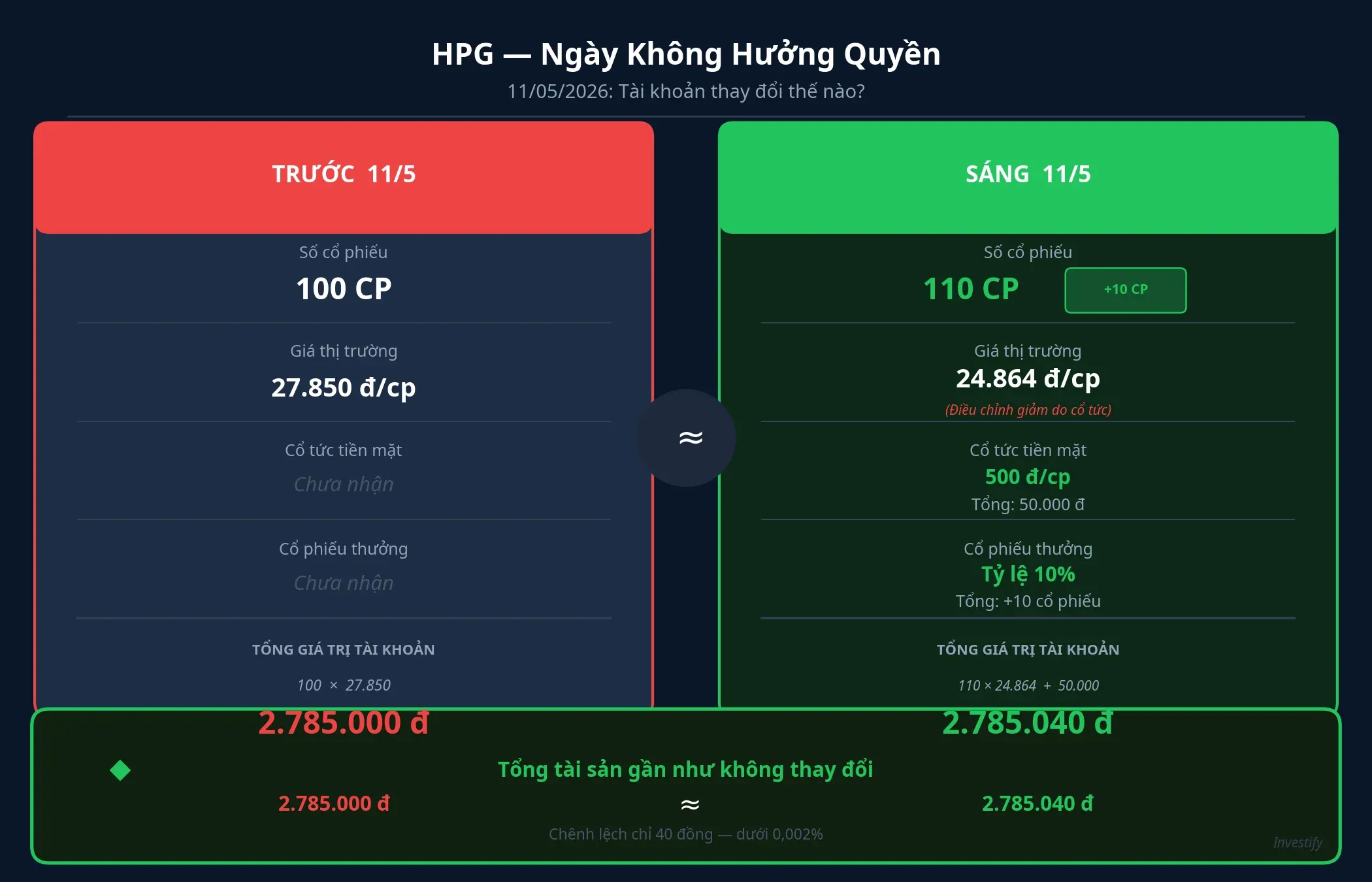 So sánh tài khoản trước và sau ngày không hưởng quyền 11/5 với 100 cổ phiếu HPG
