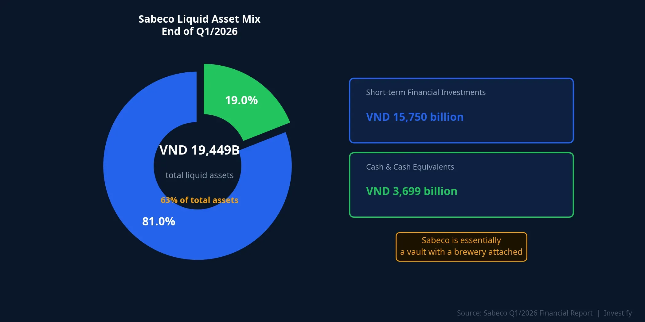 Sabeco liquid asset composition, end of Q1/2026