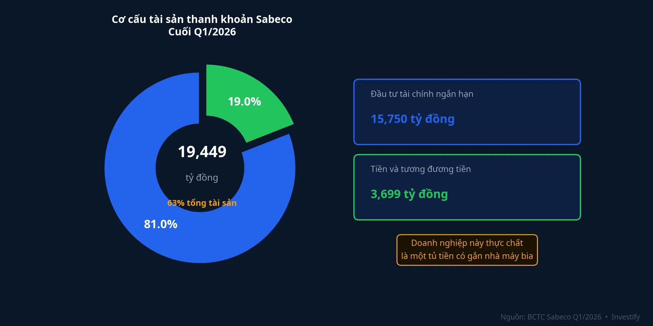 Cơ cấu tài sản thanh khoản Sabeco cuối Q1/2026