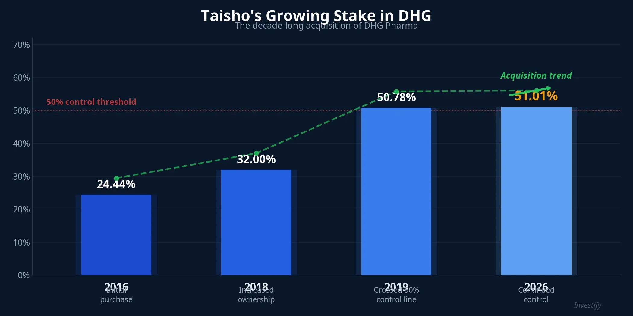 Taisho's growing ownership stake in DHG over the years
