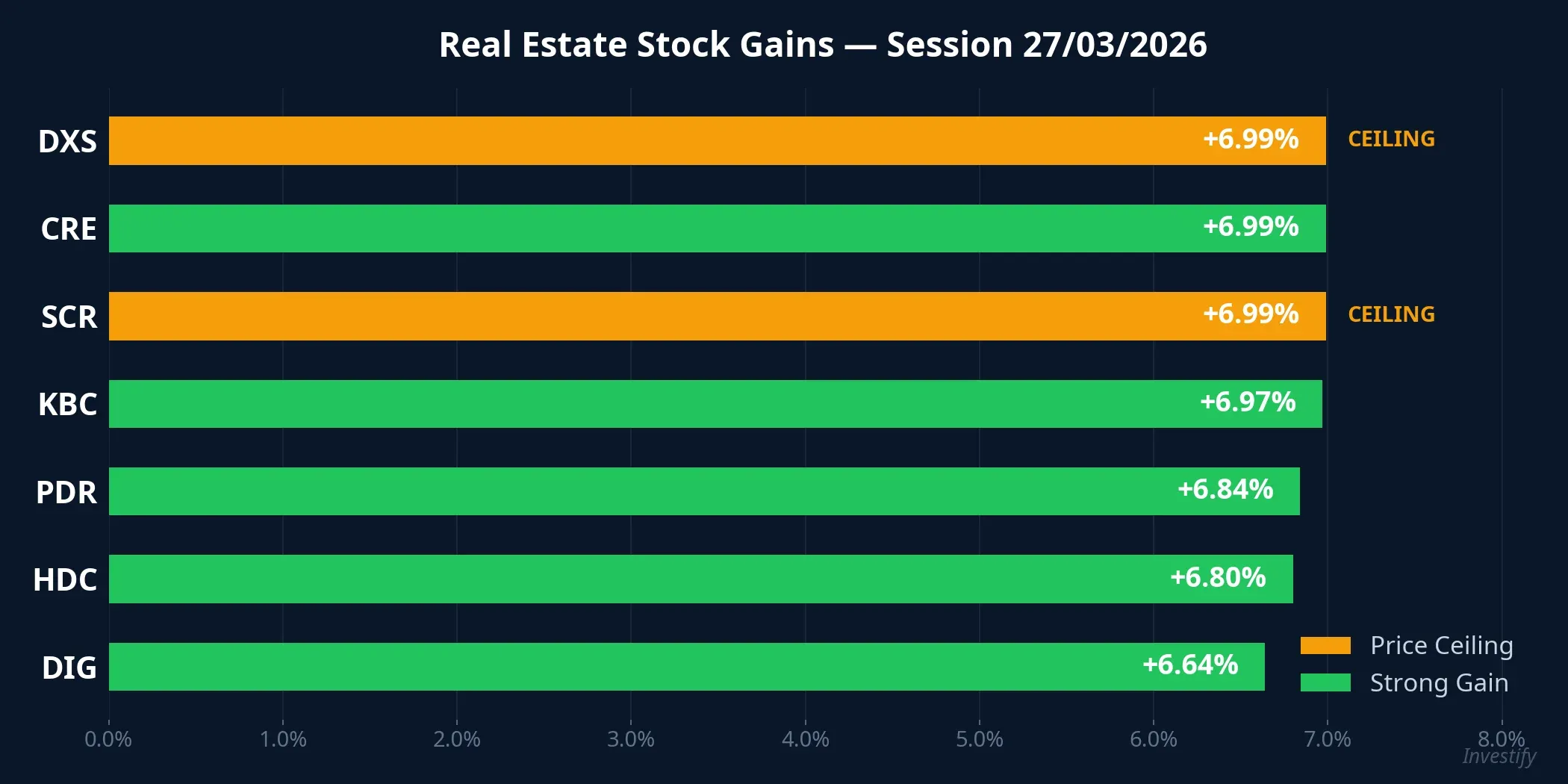 Real estate stock gains on March 27, 2026
