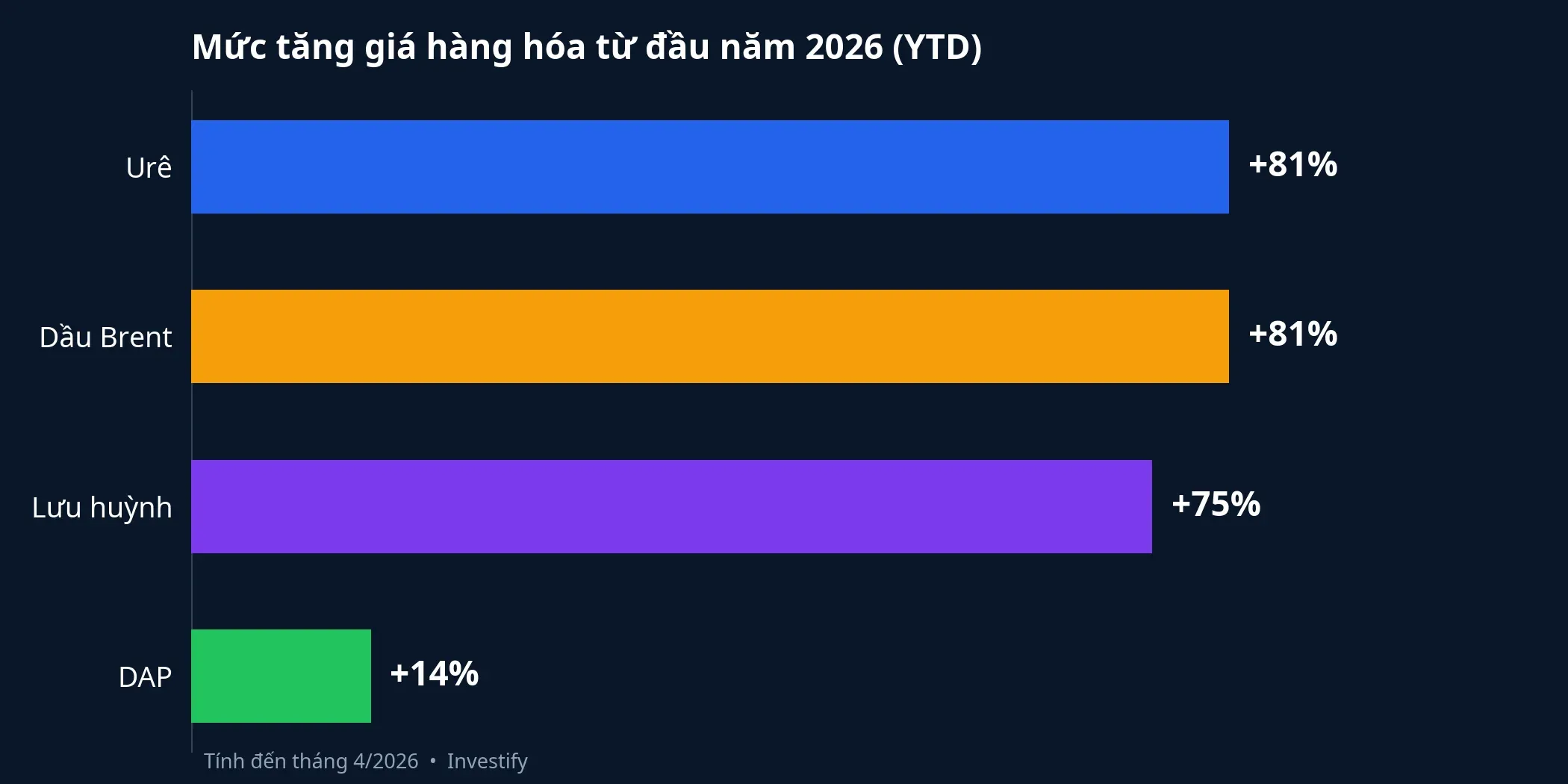 So sánh mức tăng giá hàng hóa từ đầu năm 2026