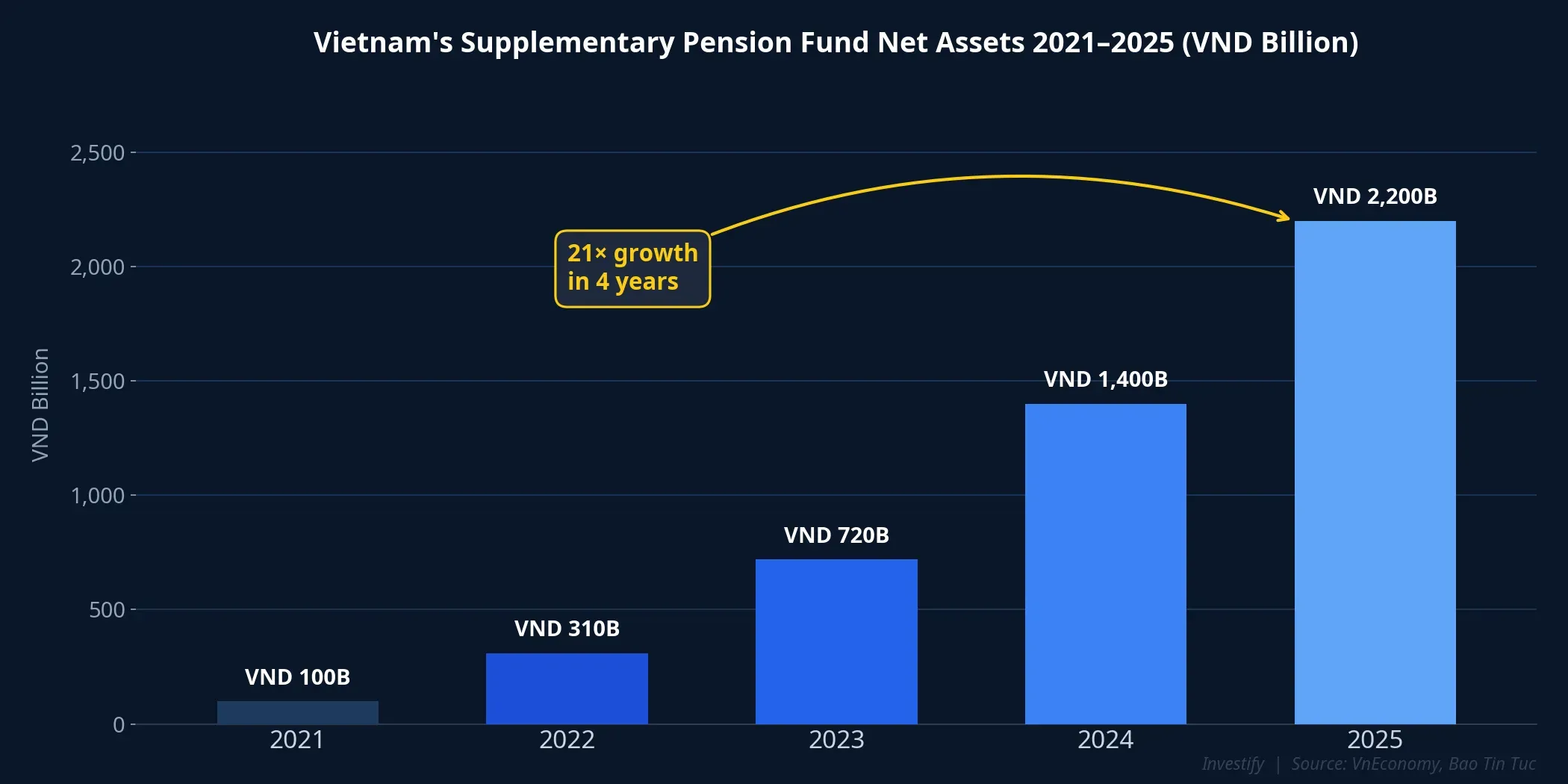 Vietnam's supplementary pension fund net assets grew 21× from 2021 to 2025