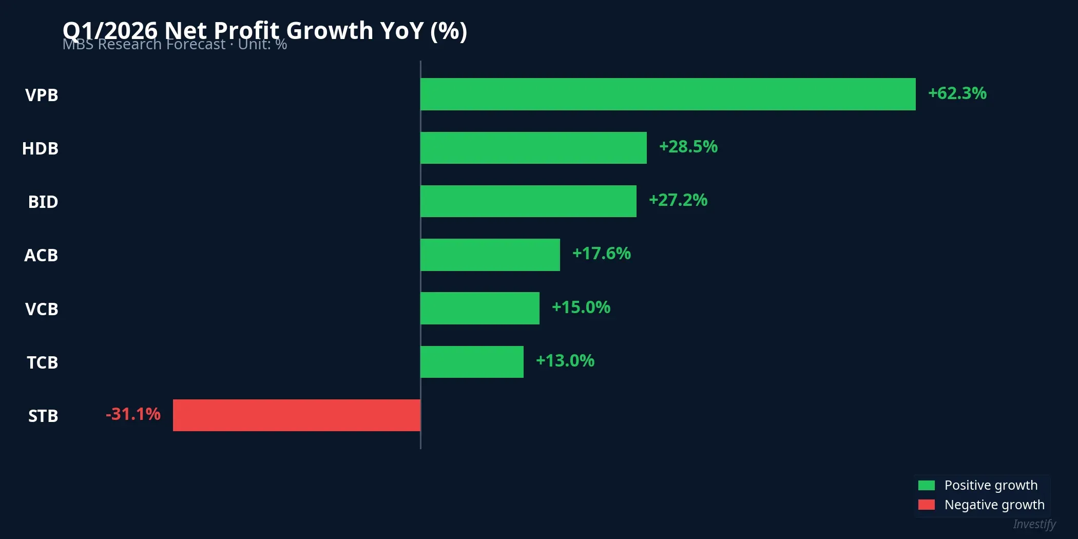 Q1/2026 net profit growth of listed banks