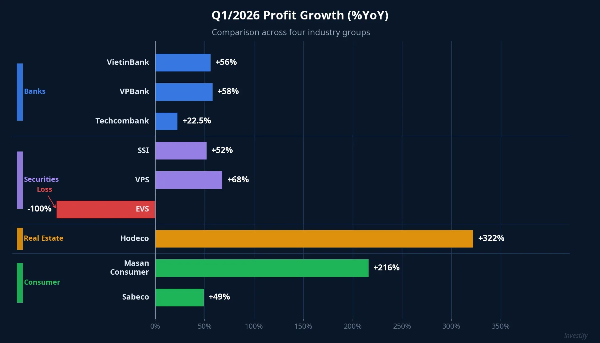 Q1/2026 profit growth by sector group (%YoY)