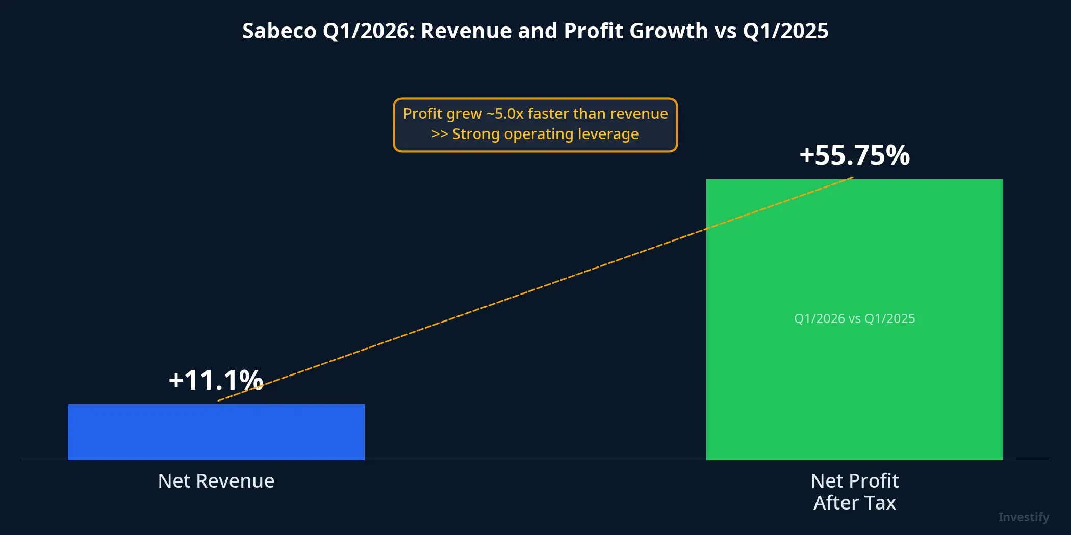 Sabeco Q1/2026 revenue and profit growth vs Q1/2025