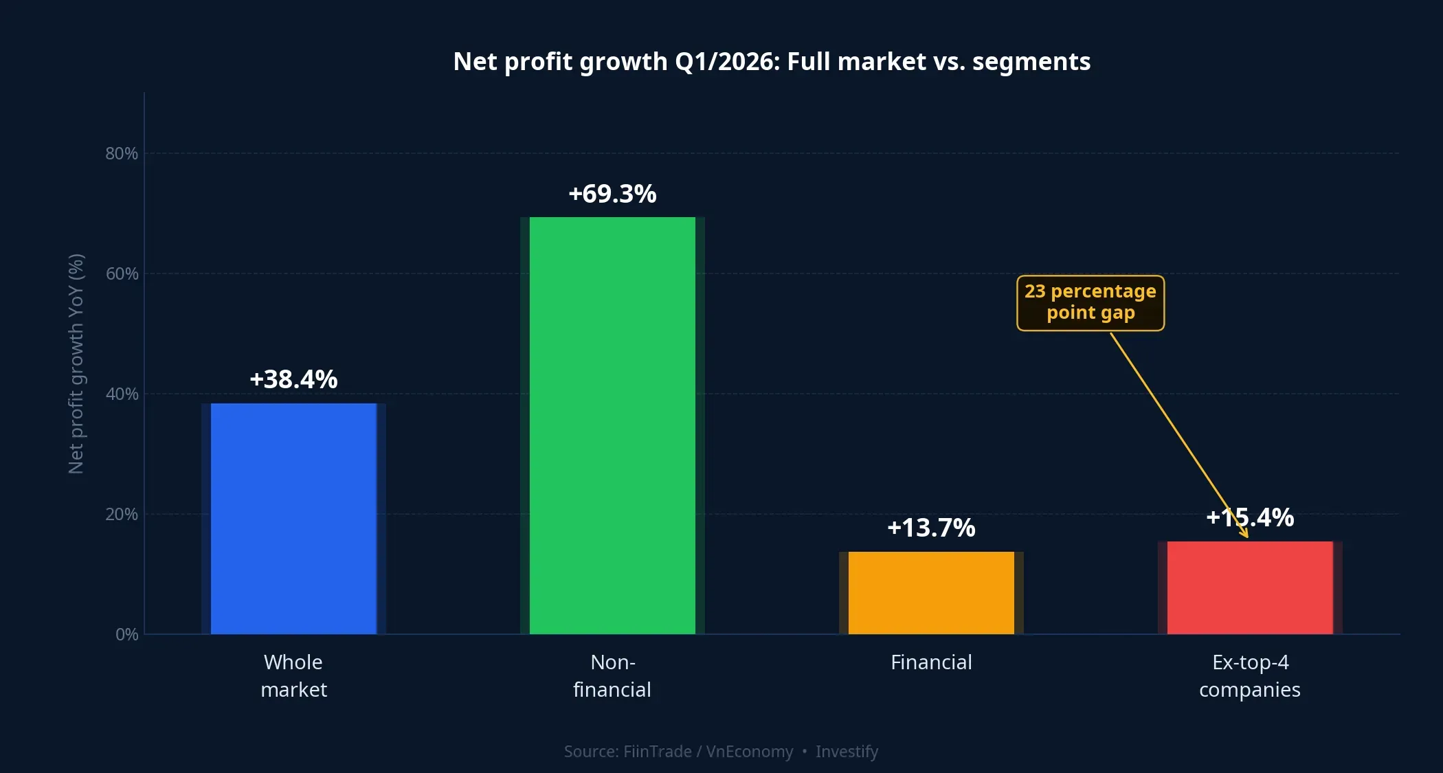 Net profit growth Q1/2026: full market vs. segments