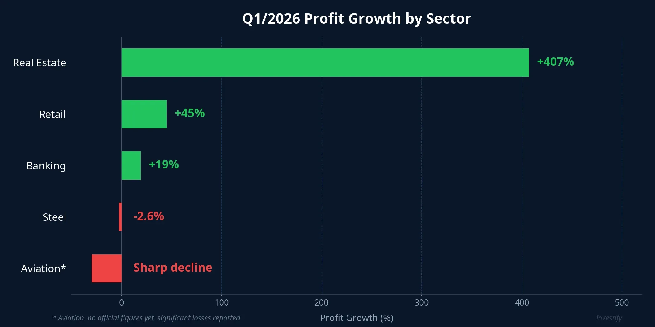 Q1/2026 Profit Growth by Sector