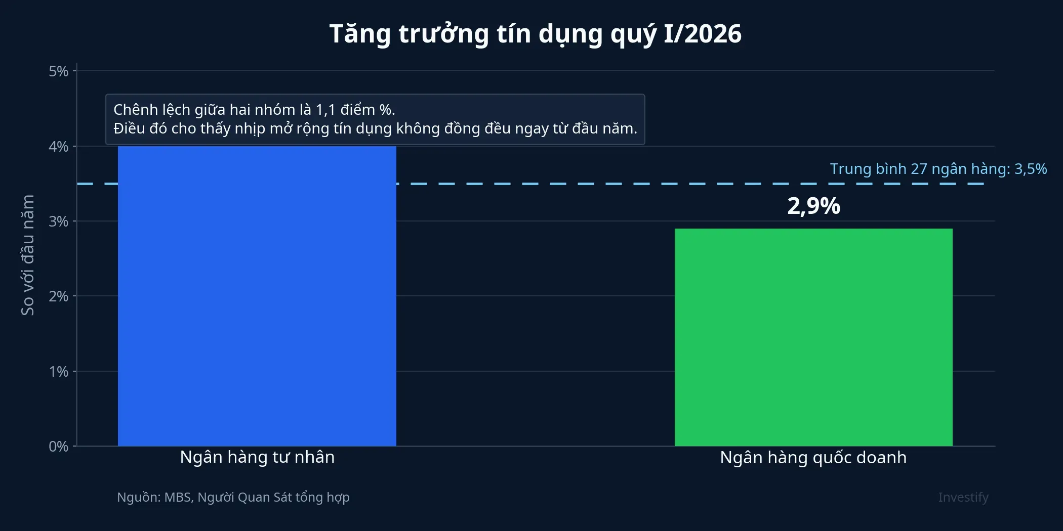 Biểu đồ tăng trưởng tín dụng quý I/2026