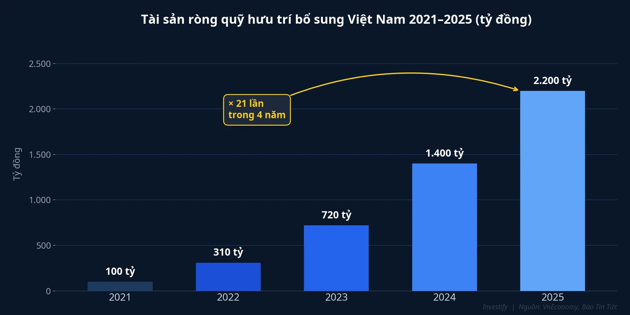 Tài sản ròng quỹ hưu trí bổ sung Việt Nam tăng 21 lần từ 2021 đến 2025