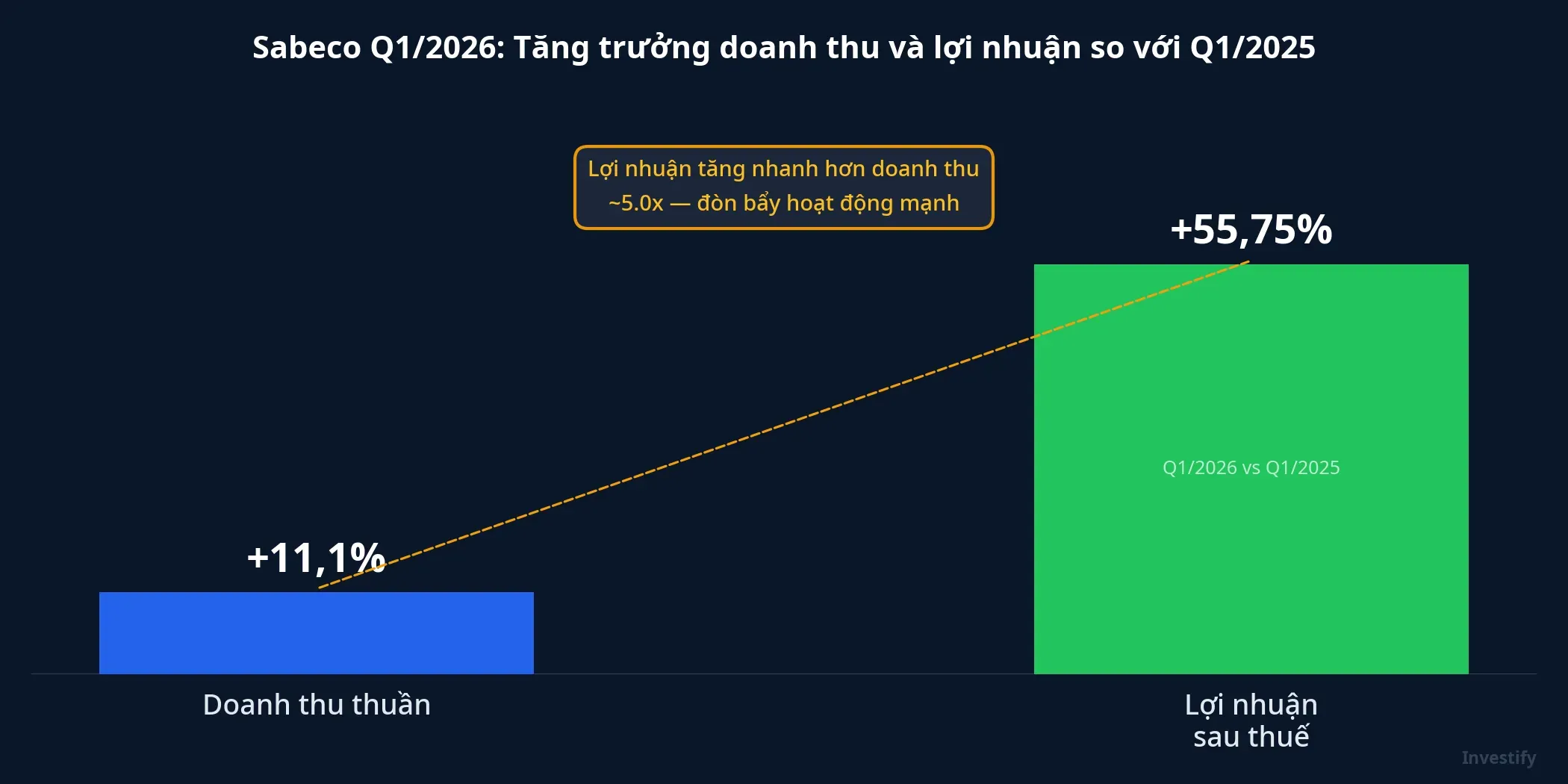 Tăng trưởng doanh thu và lợi nhuận SAB Q1/2026
