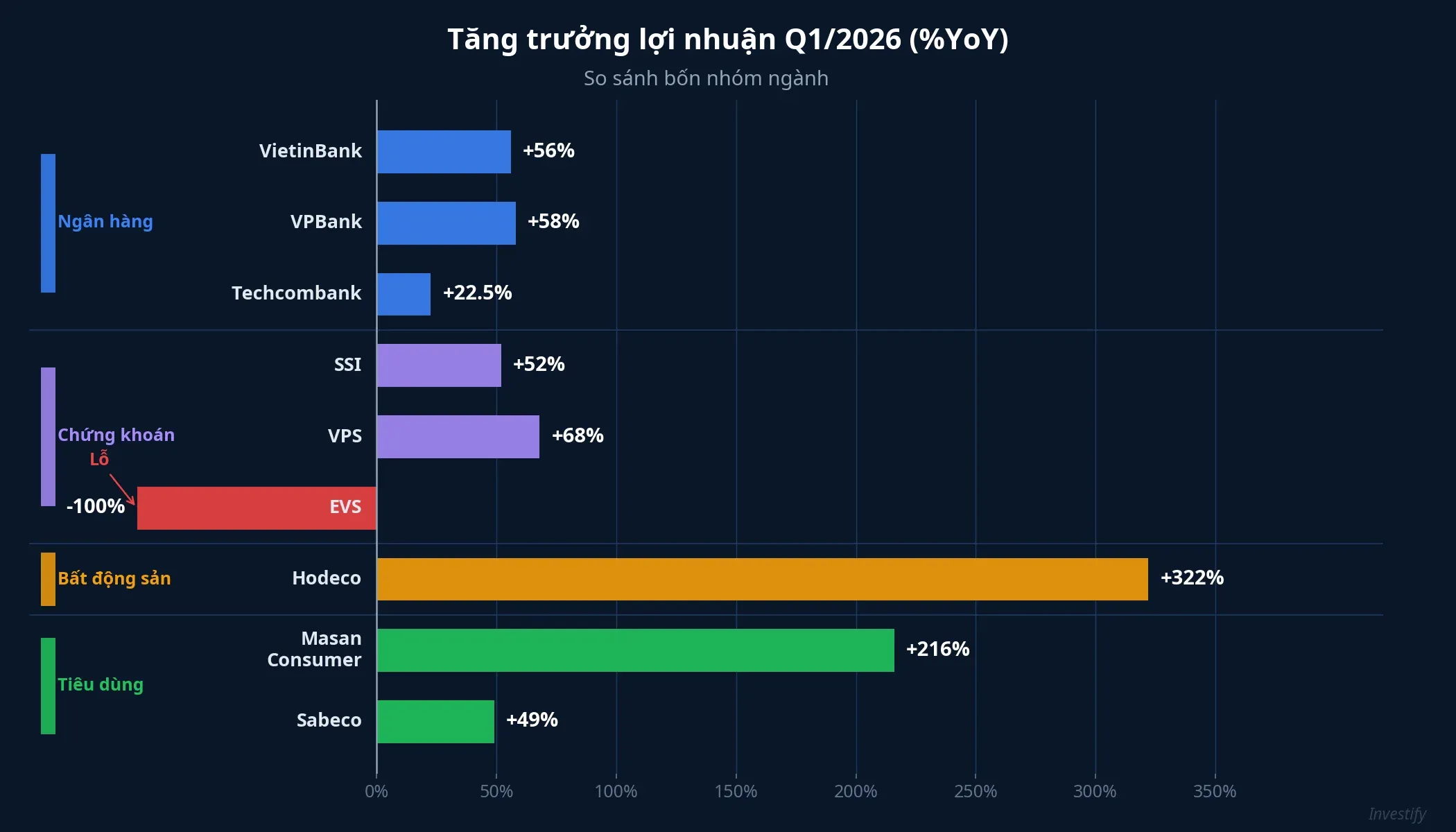 Tăng trưởng lợi nhuận Q1/2026 theo nhóm ngành