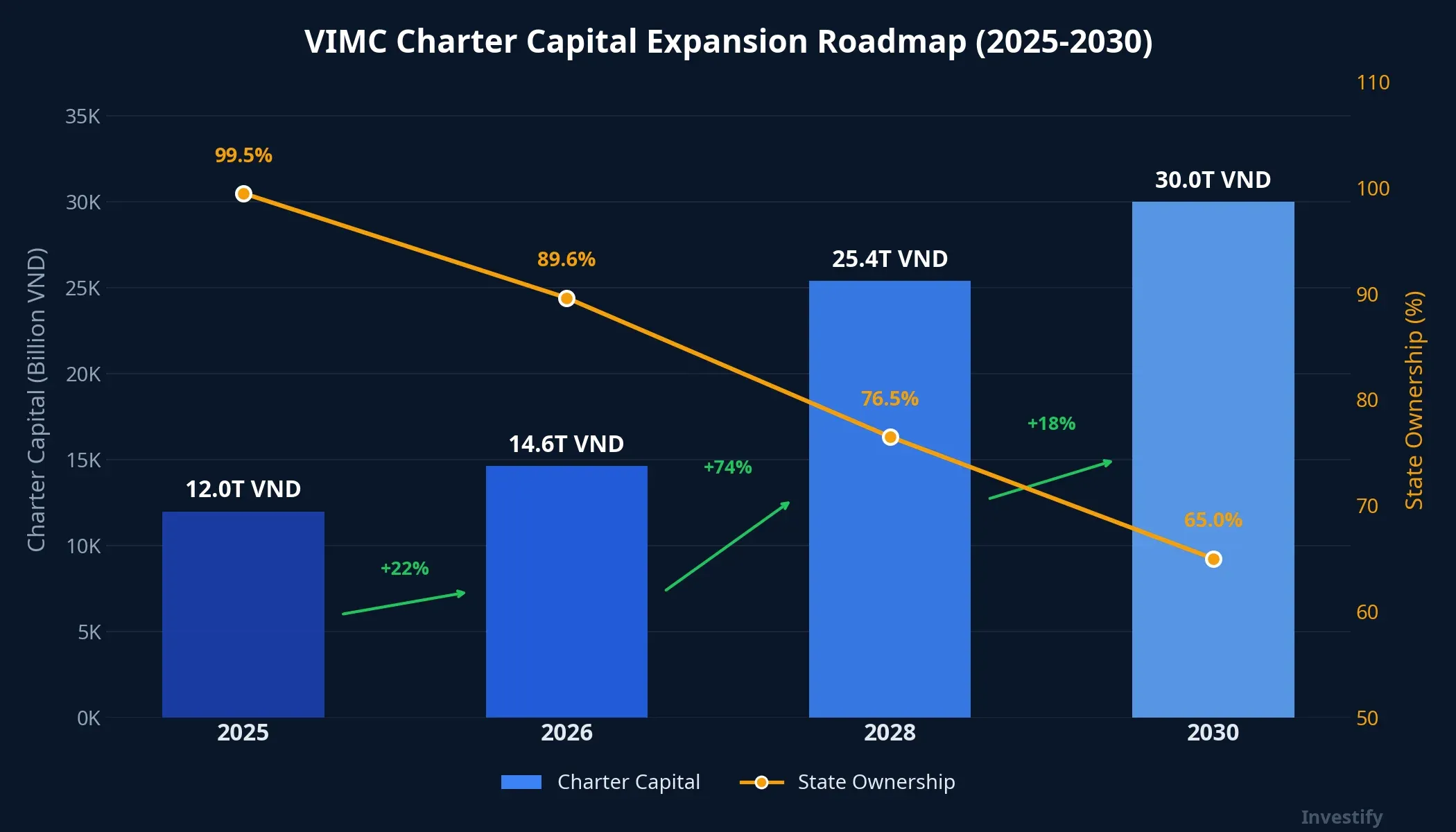 Chart showing VIMC charter capital expansion roadmap 2025-2030