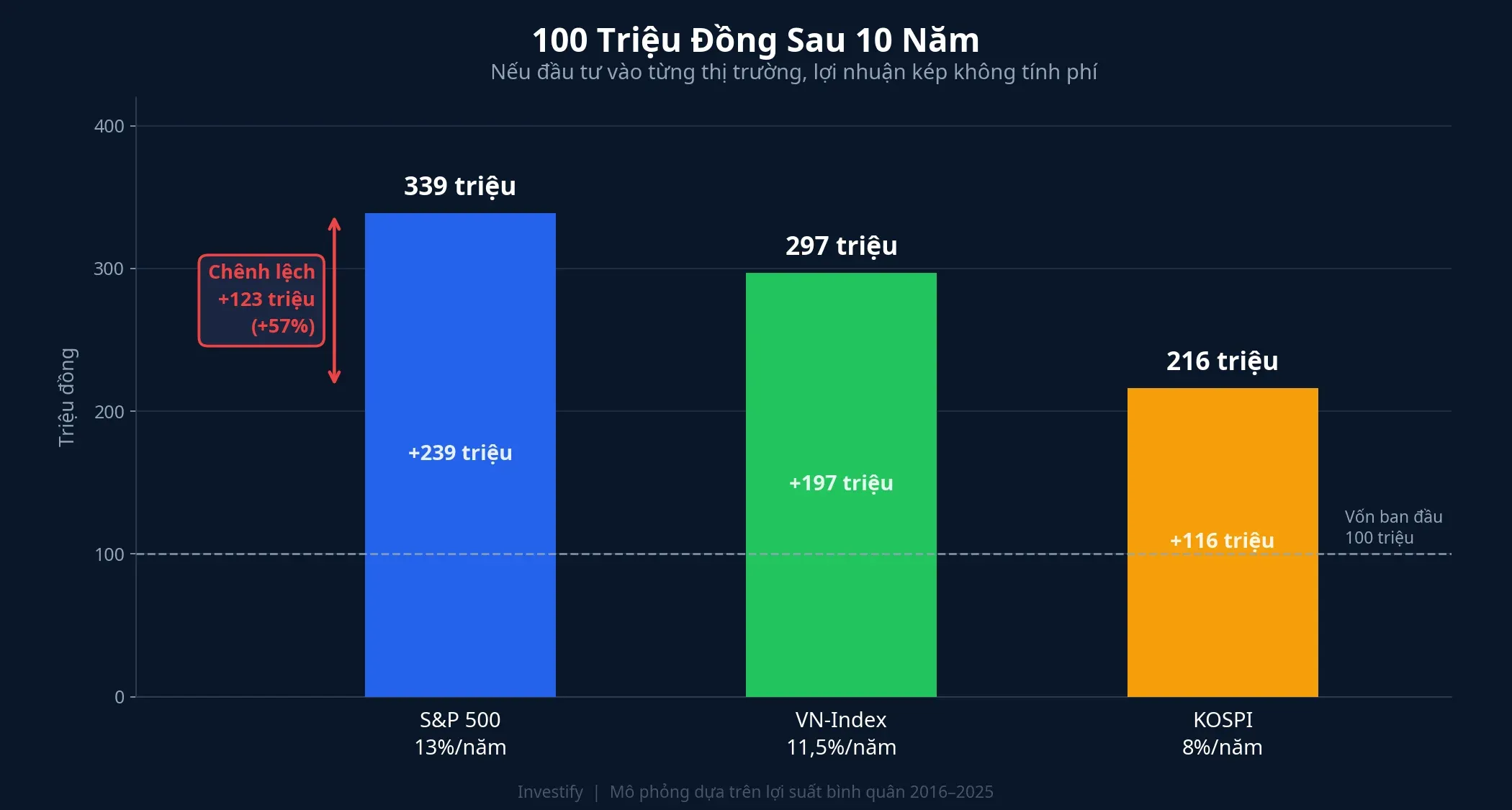 100 triệu đồng sau 10 năm