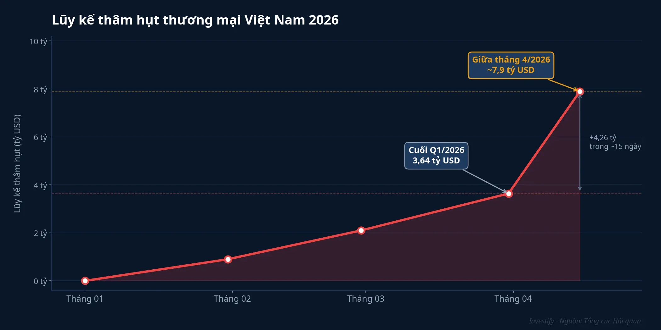 Lũy kế thâm hụt thương mại Việt Nam 2026