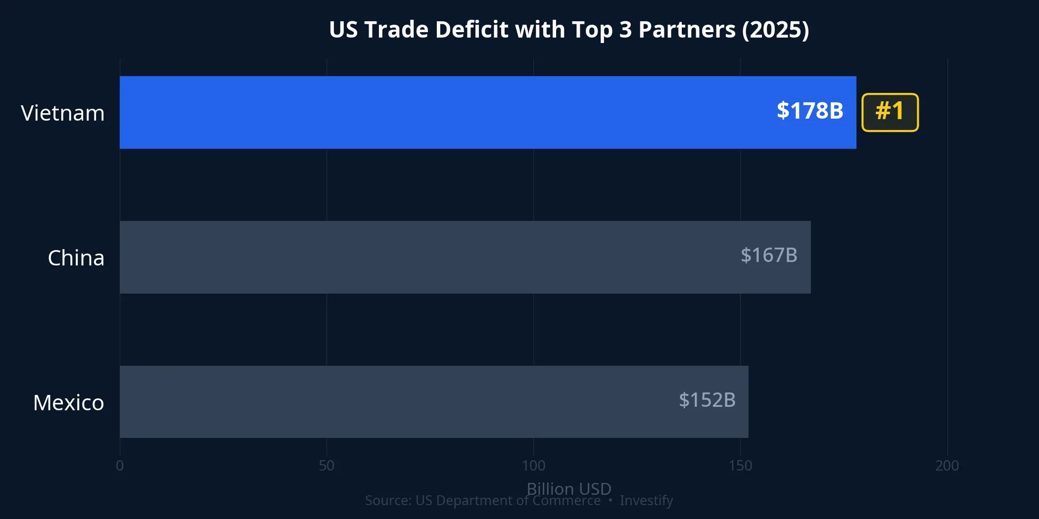US trade deficit with top 3 partners in 2025