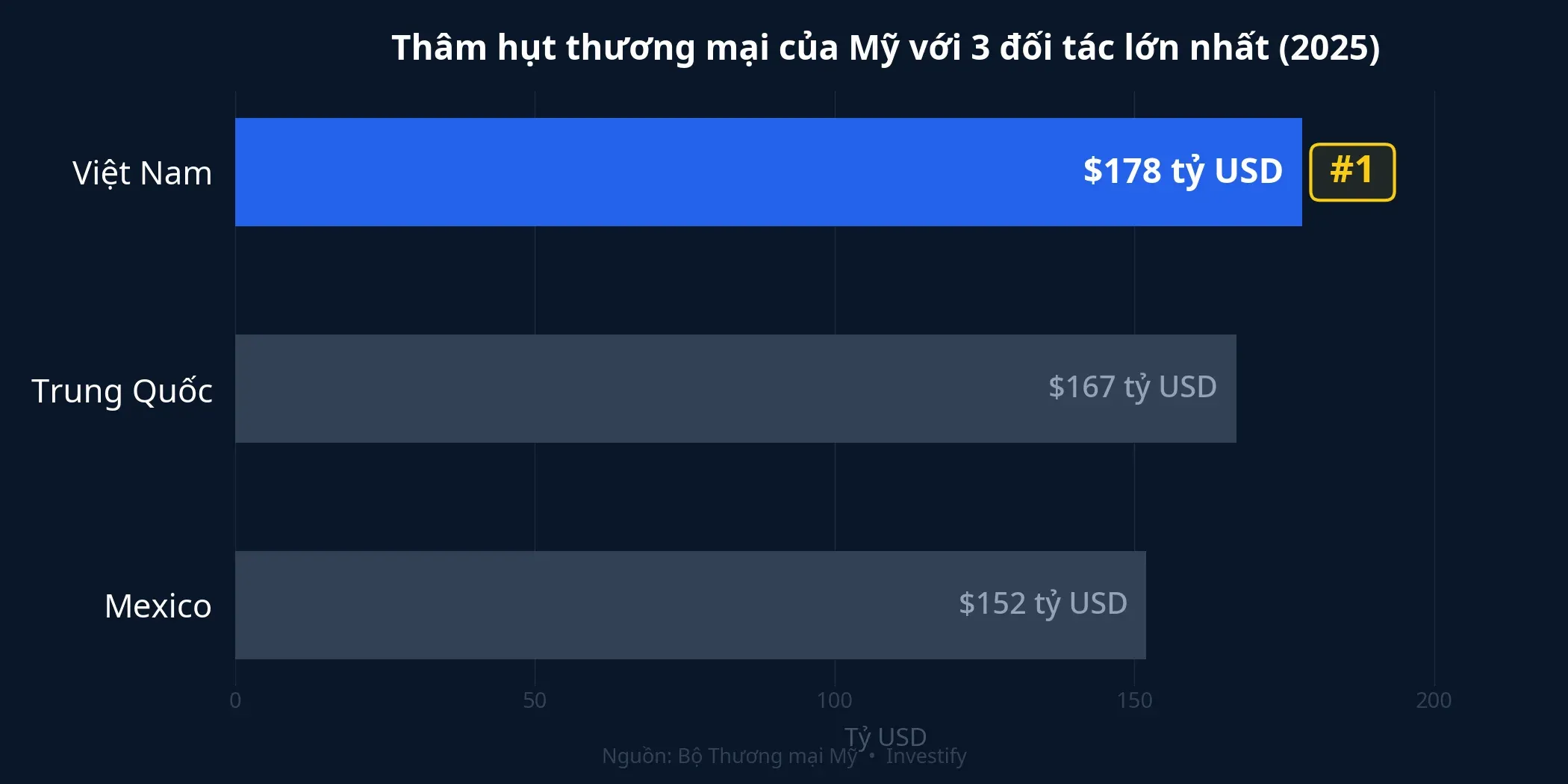 Thâm hụt thương mại của Mỹ với 3 đối tác lớn nhất năm 2025