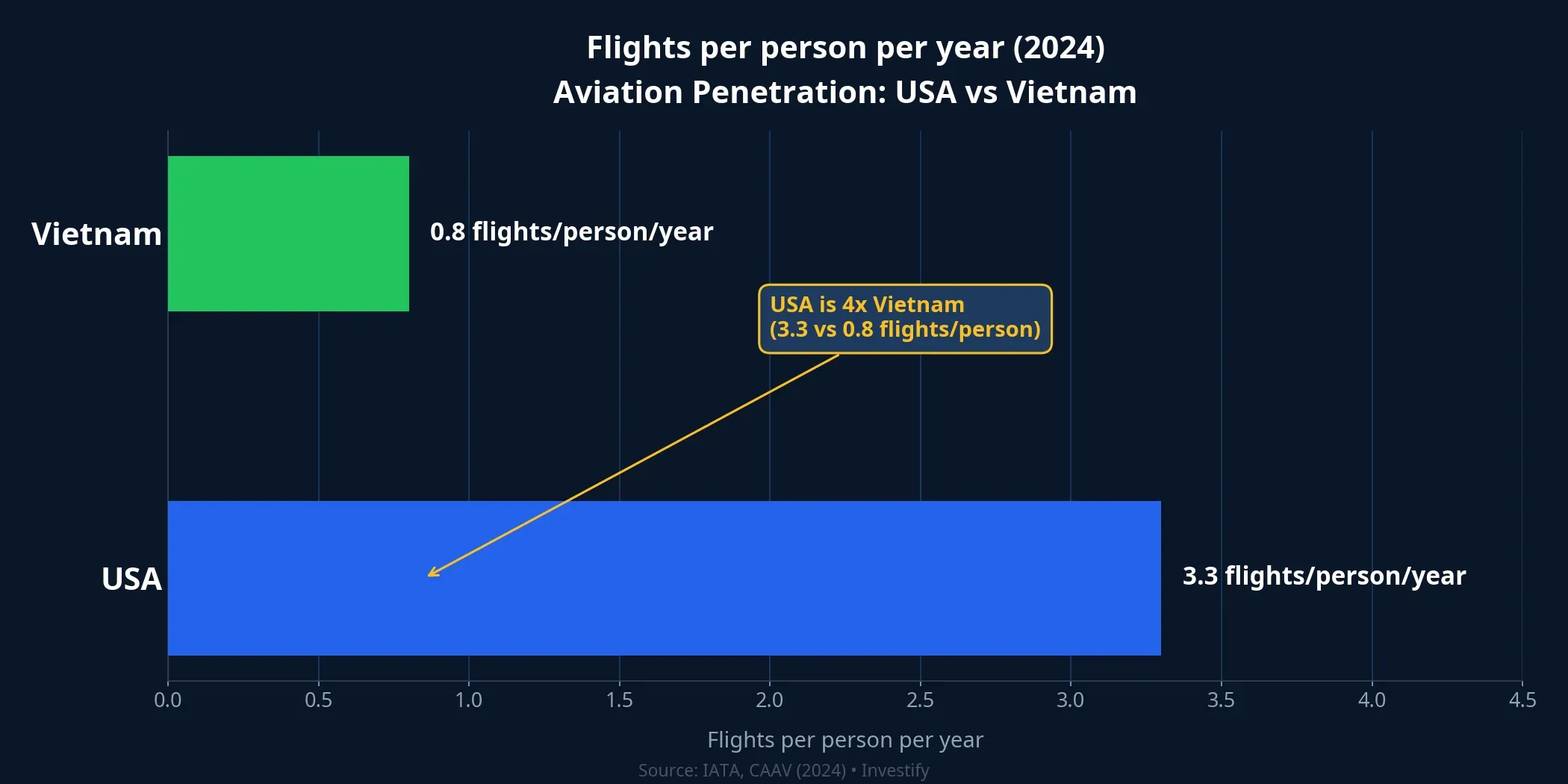 Flights per person per year (2024)